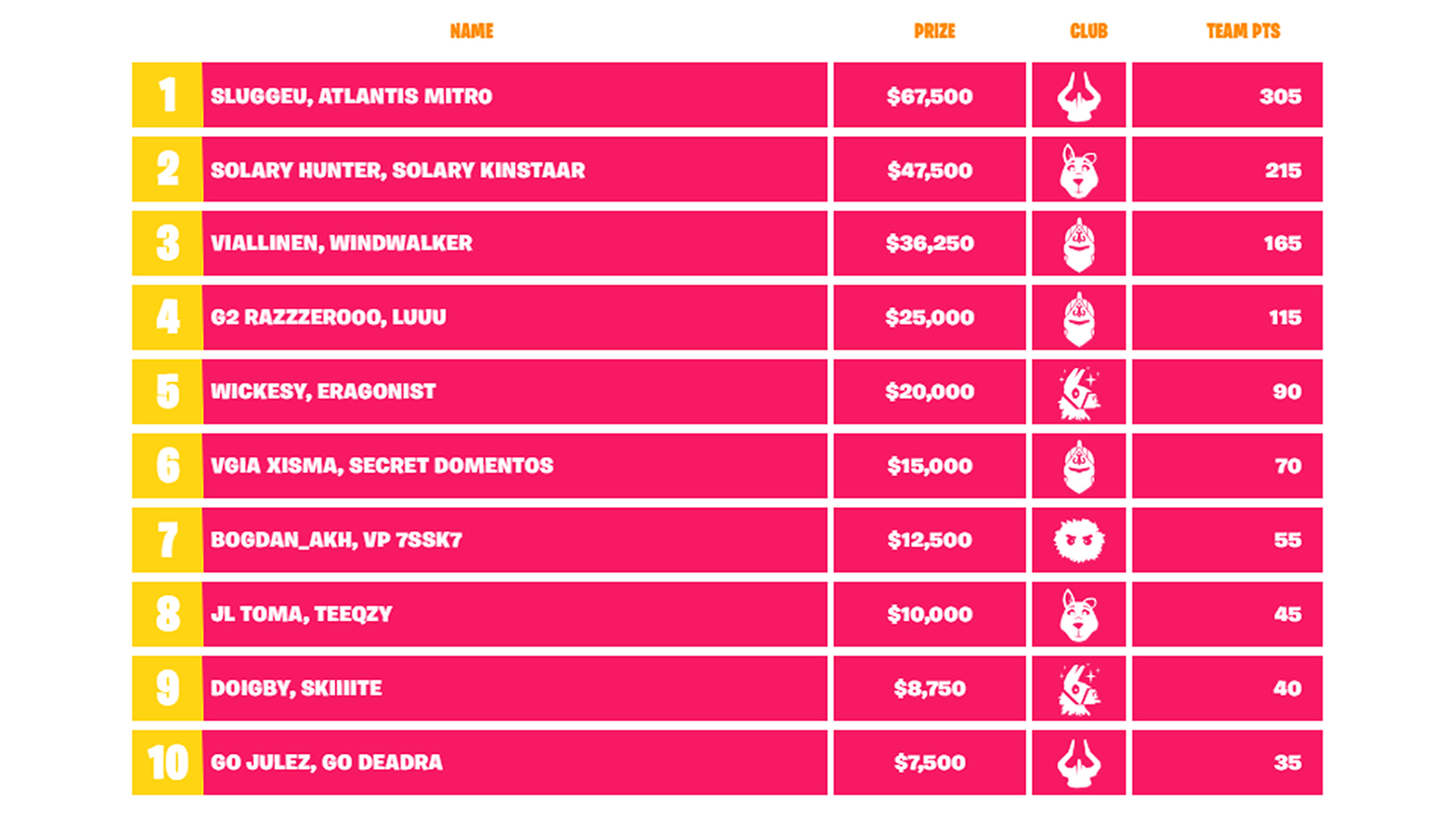 everything you need to know about fortnite fall skirmish week 3 player placements 1