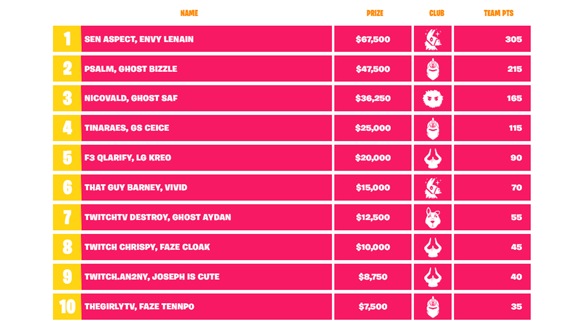 everything you need to know about fortnite fall skirmish week 3 player placements 2