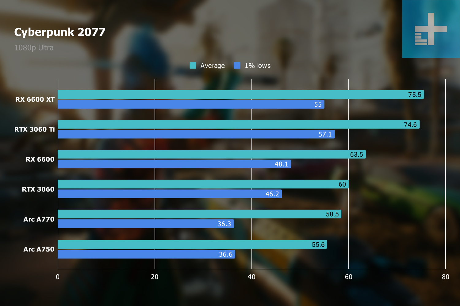 Cyberpunk 2077 benchmarks at 1080p.