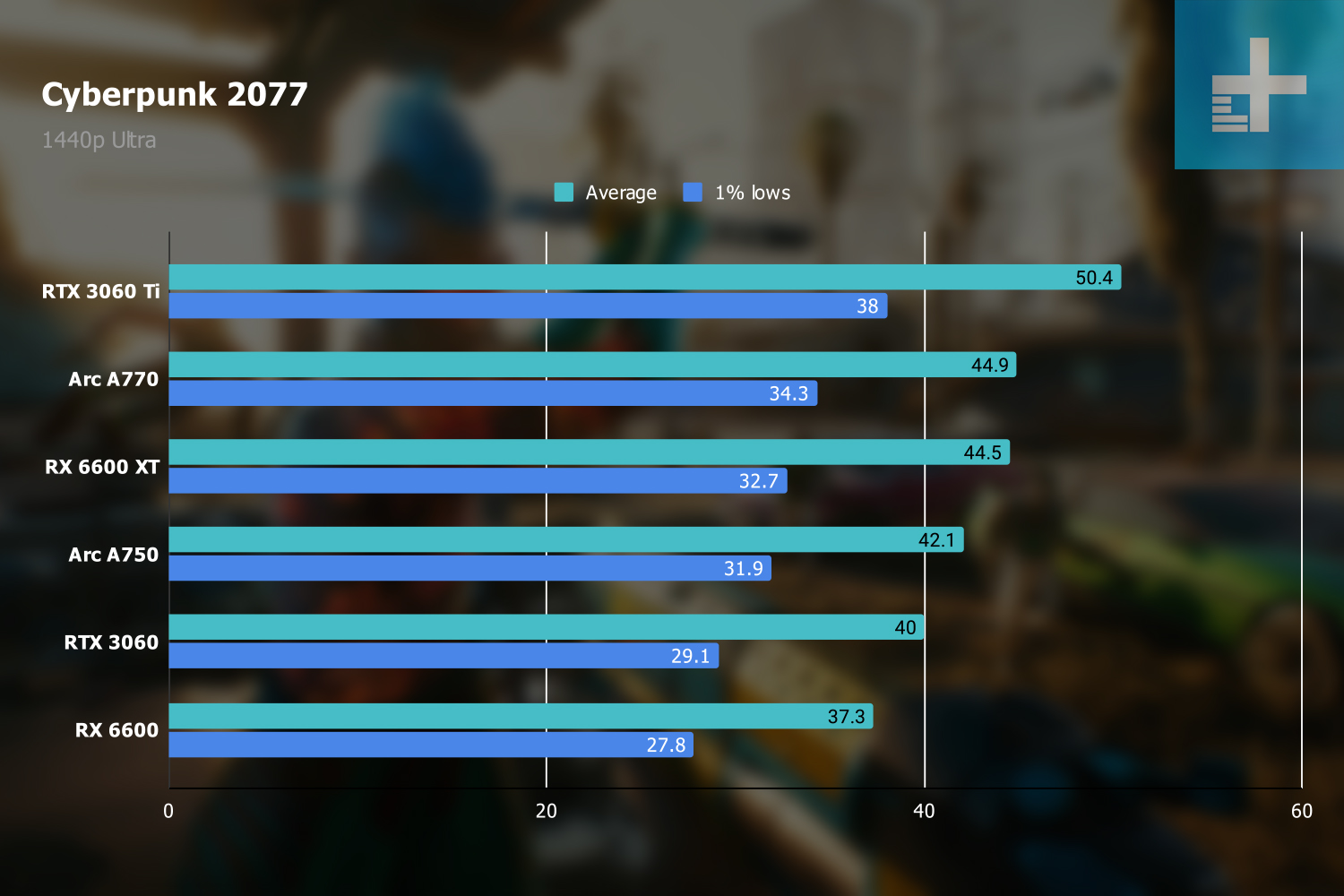 Cyberpunk 2077 benchmarks at 1440p.