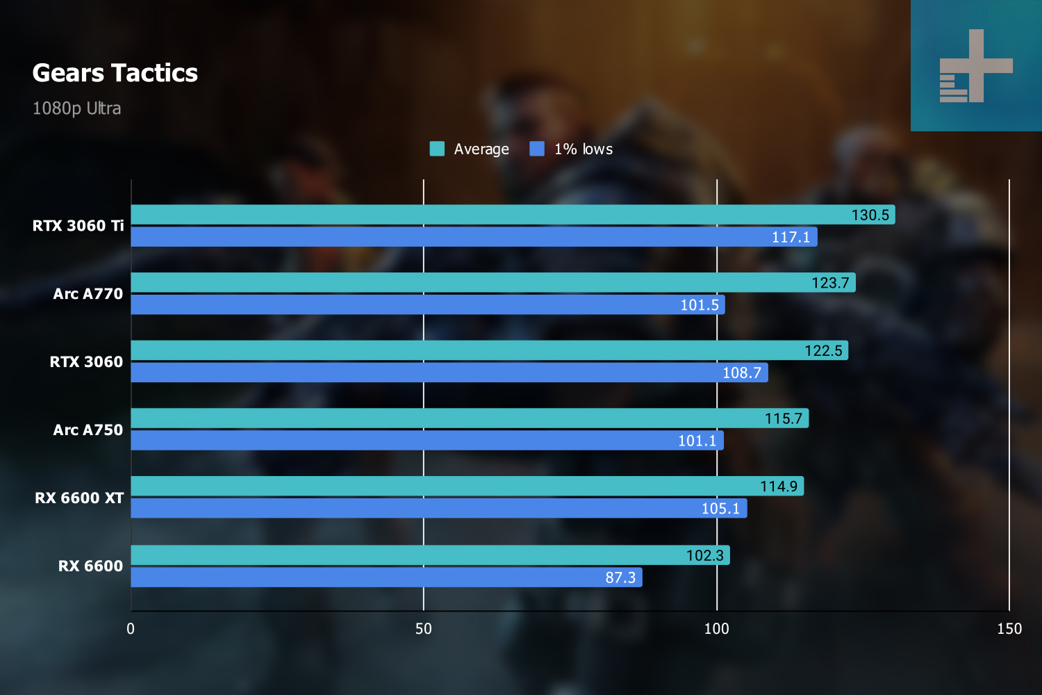 Gears Tactics 1080p benchmarks.