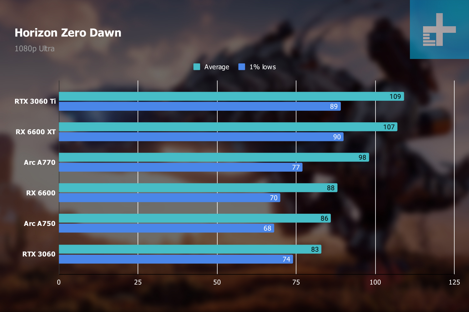 Horizon Zero Dawn 1080p benchmarks.