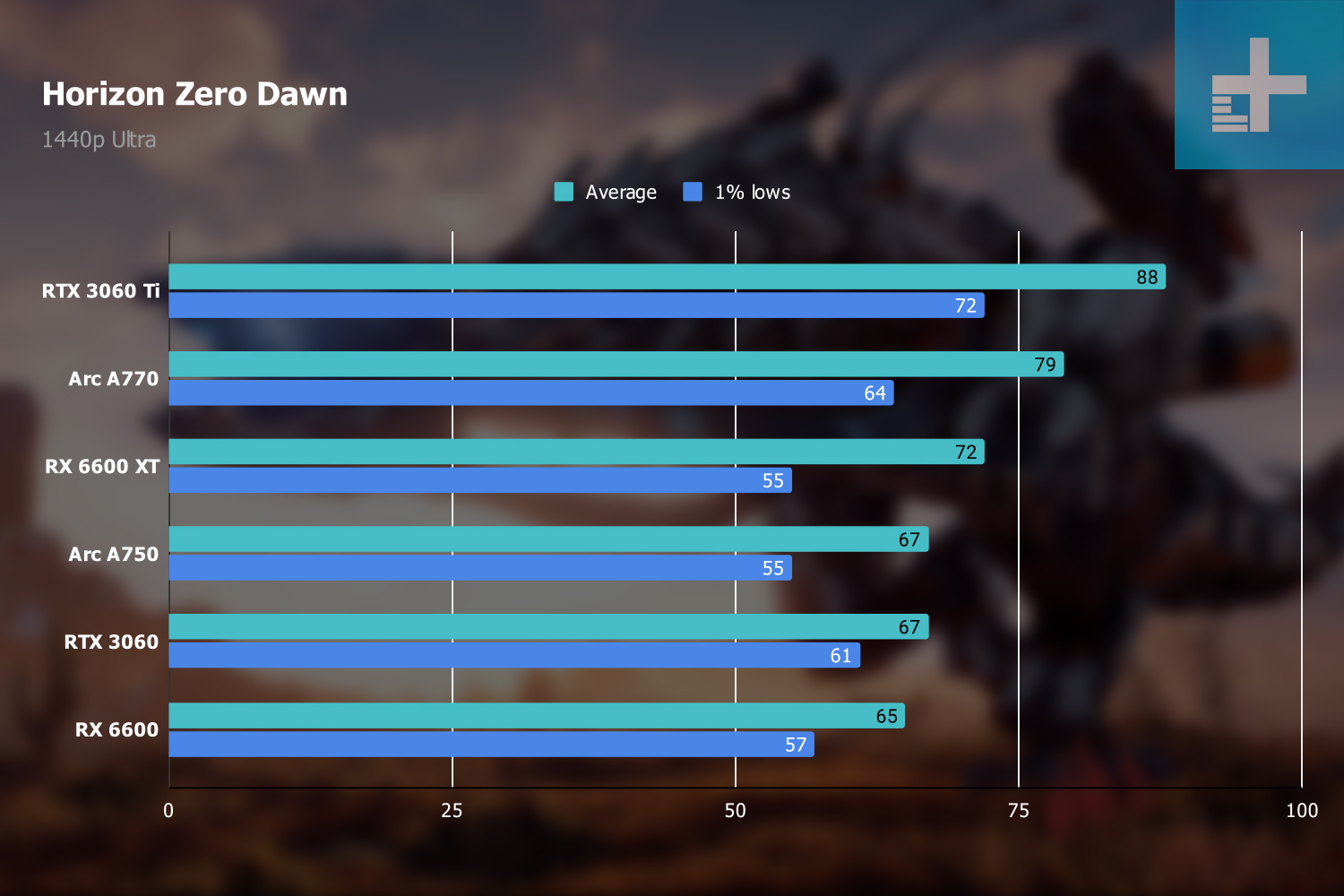 Horizon Zero Dawn benchmarks at 1440p.