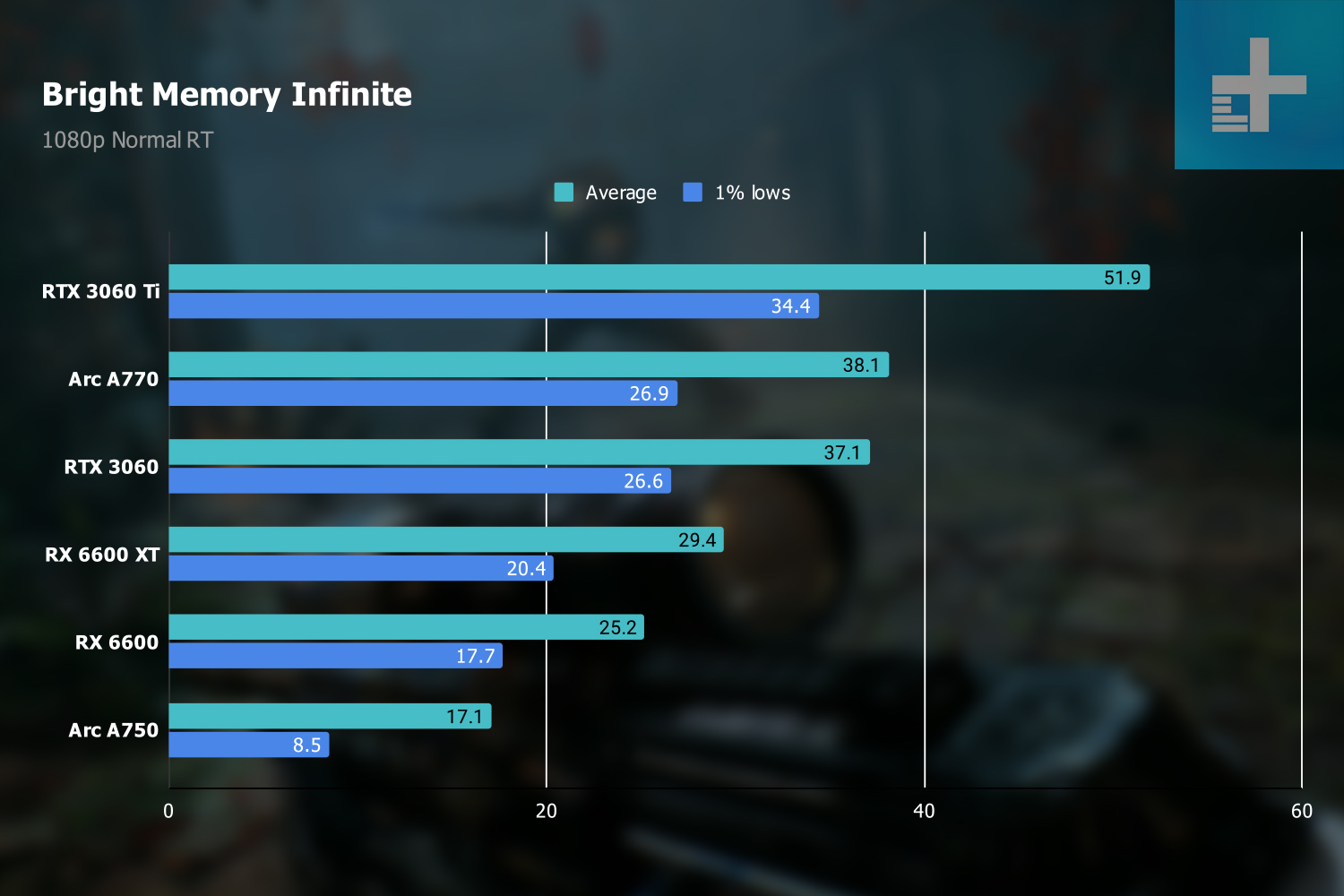 Bright Memory Infinite benchmarks at 1080p.