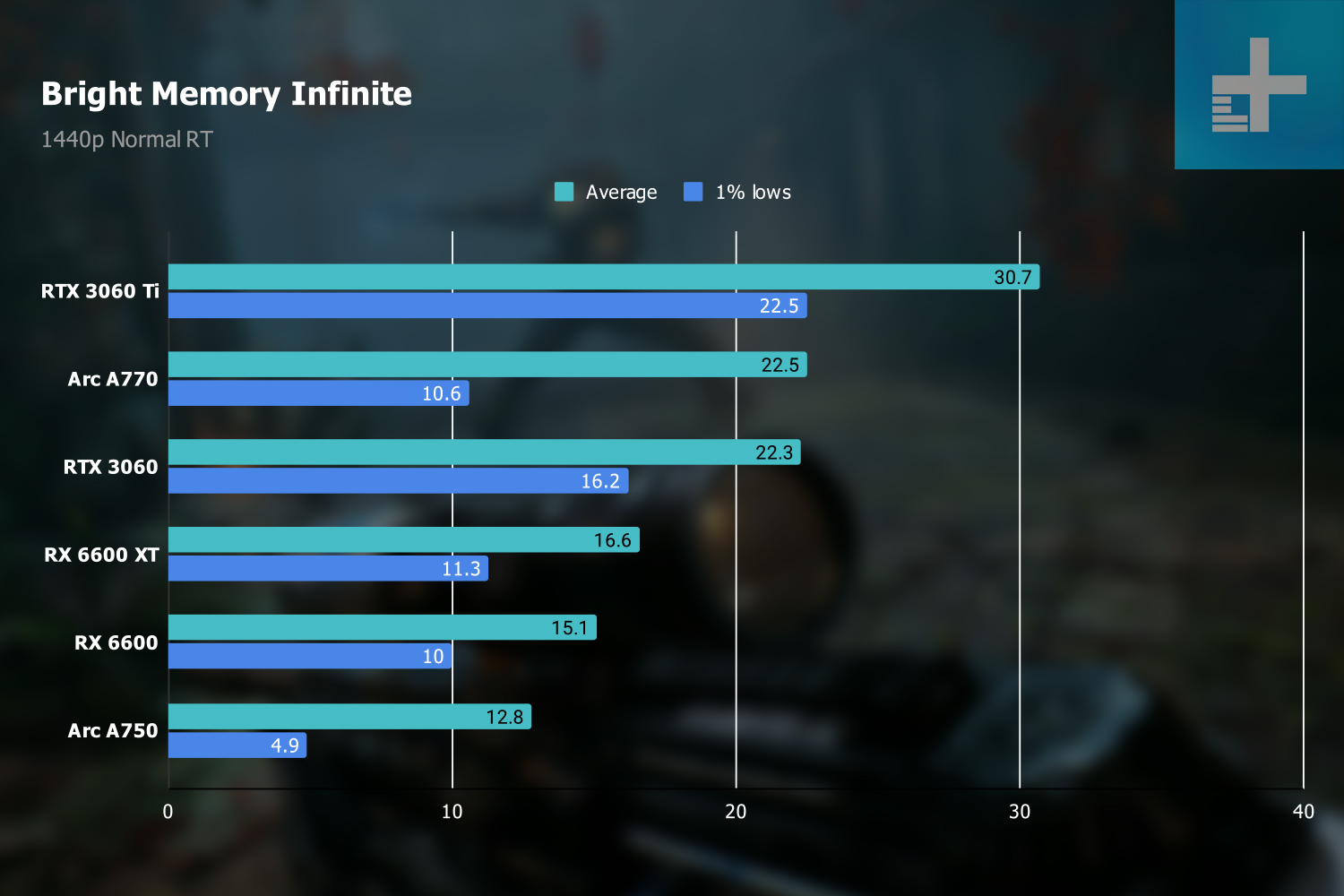 Bright Memory benchmarks at 1440p.