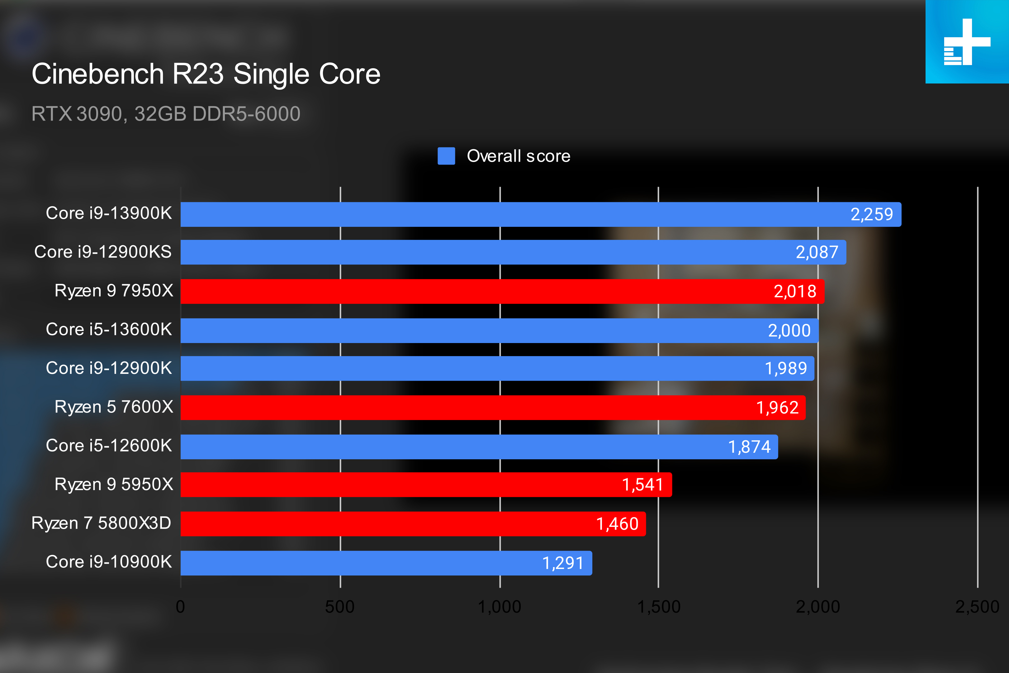 Intel Raptor Lake performance in Cinebench's single core test.