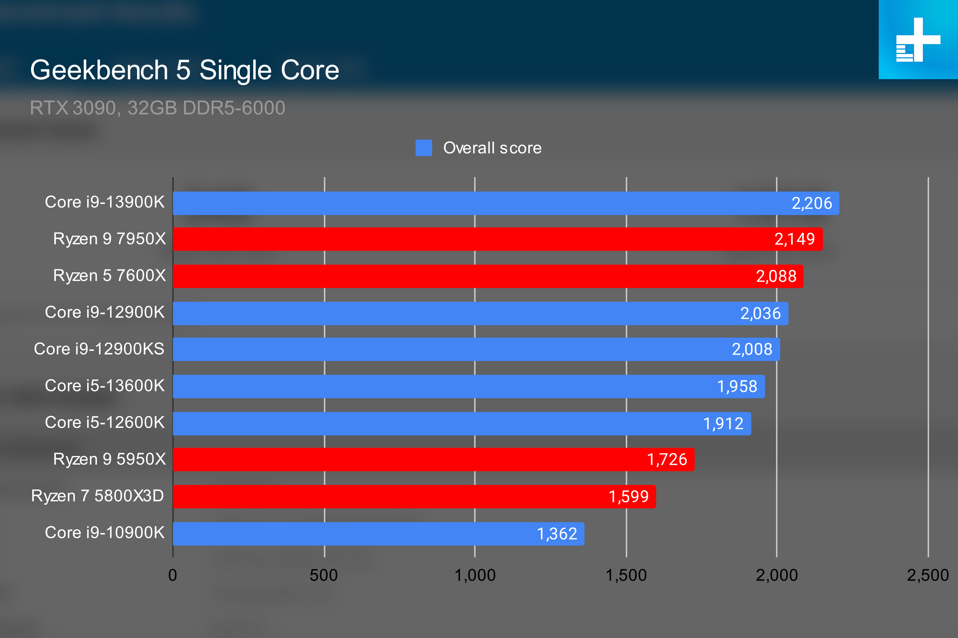 Intel Raptor Lake performance in Geekbench 5's single core test.