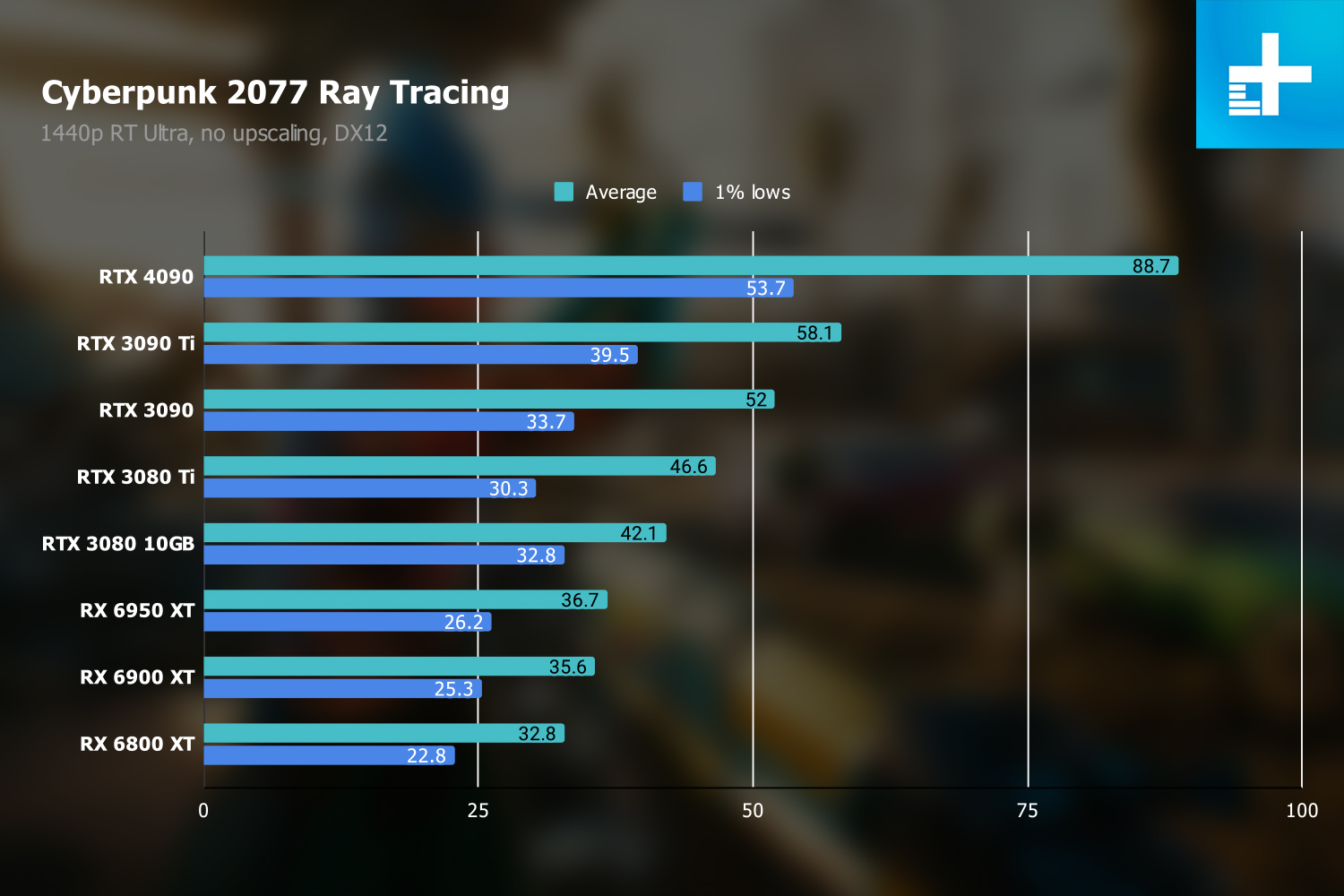 A chart showing the performance of the RTX 4090 with ray tracing turned on, in 1440p, in Cyberpunk 2077.