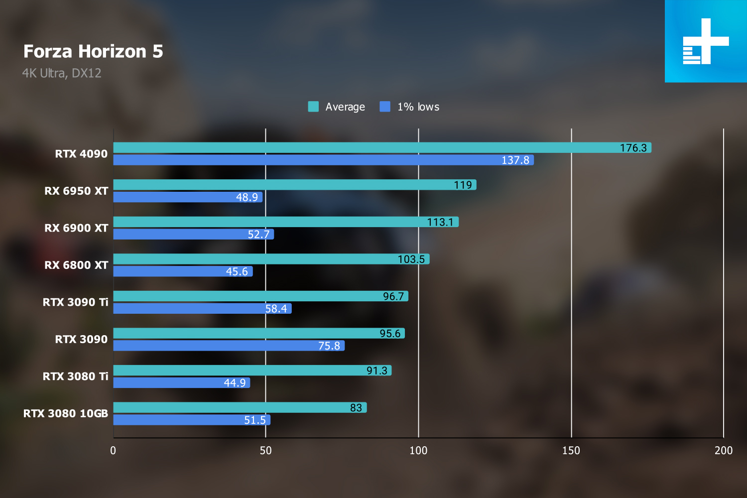 RTX 4090's performance in Forza Horizon 5 at 4K.