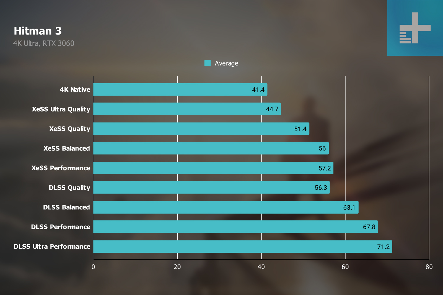 Hitman 3 benchmarks with XeSS and the RTX 3060.