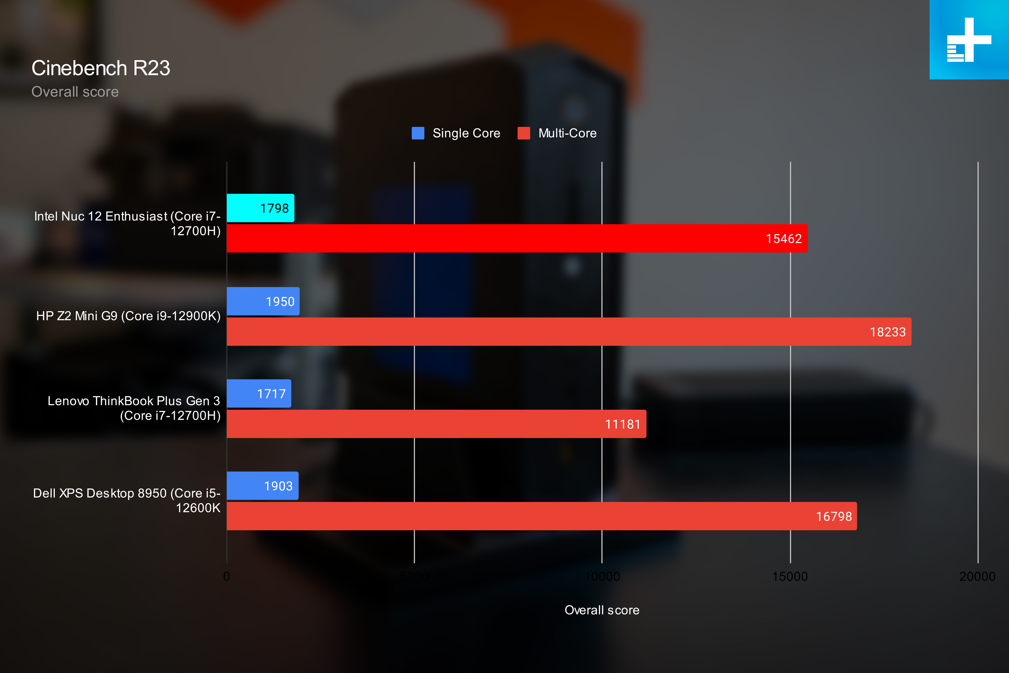 Cinebench benchmarks for the Intel NUC 12 Enthusiast.