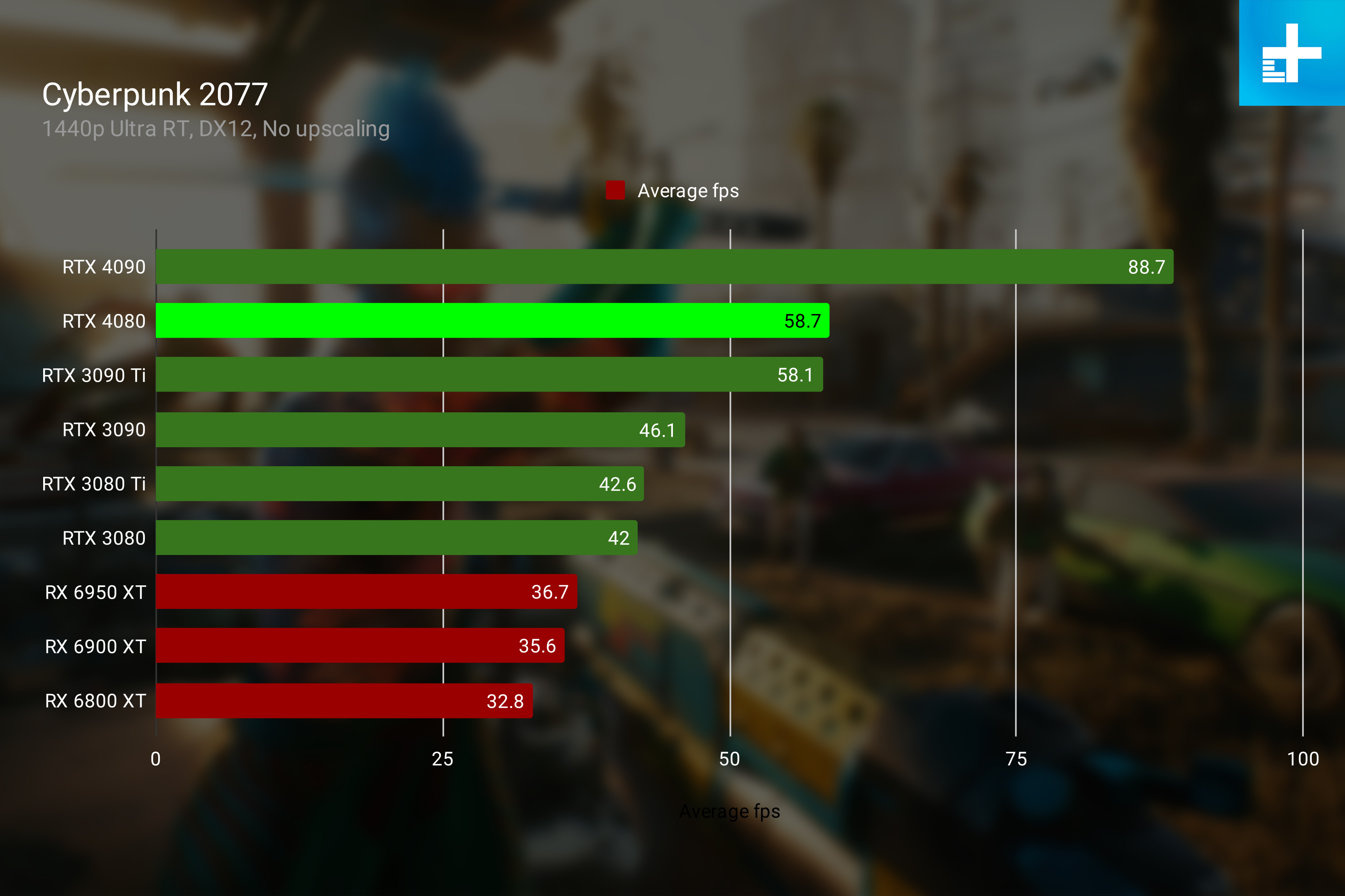 RTX 4080 ray tracing performance in Cyberpunk 2077 at 1440p.