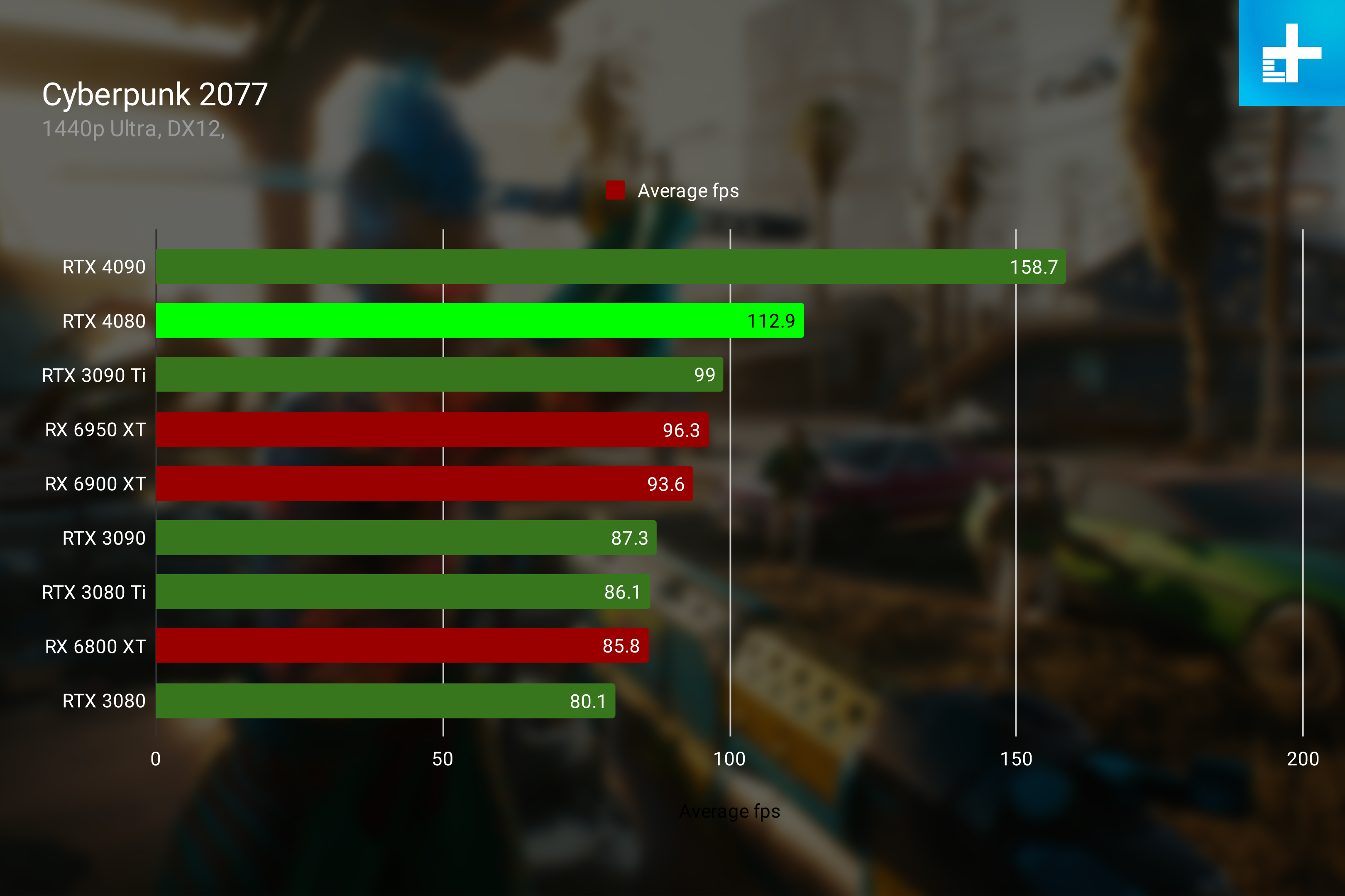 RTX 4080 performance in Cyberpunk 2077 at 1440p.