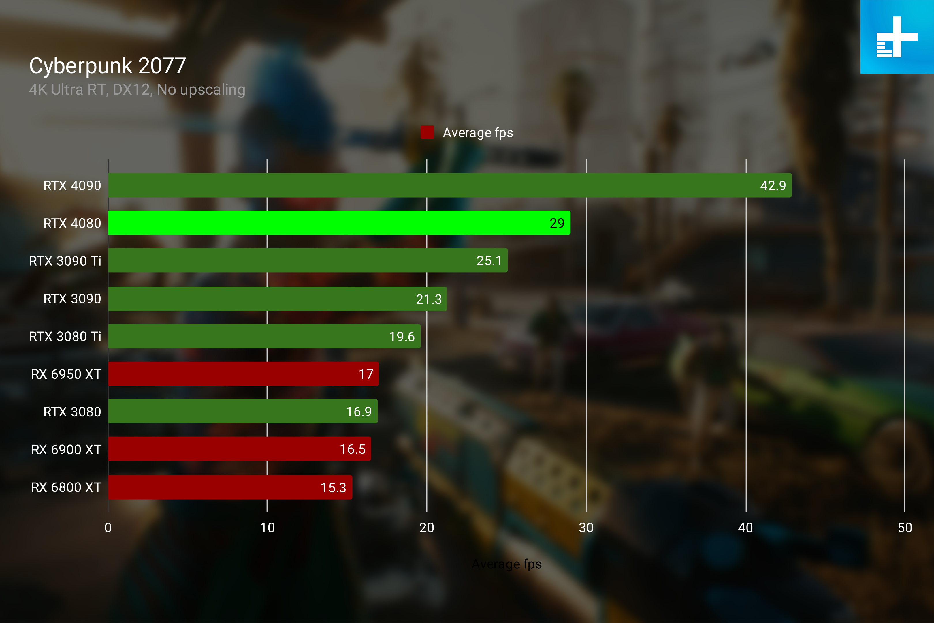 RTX 4080 ray tracing performance in Cyberpunk 2077 at 4K.