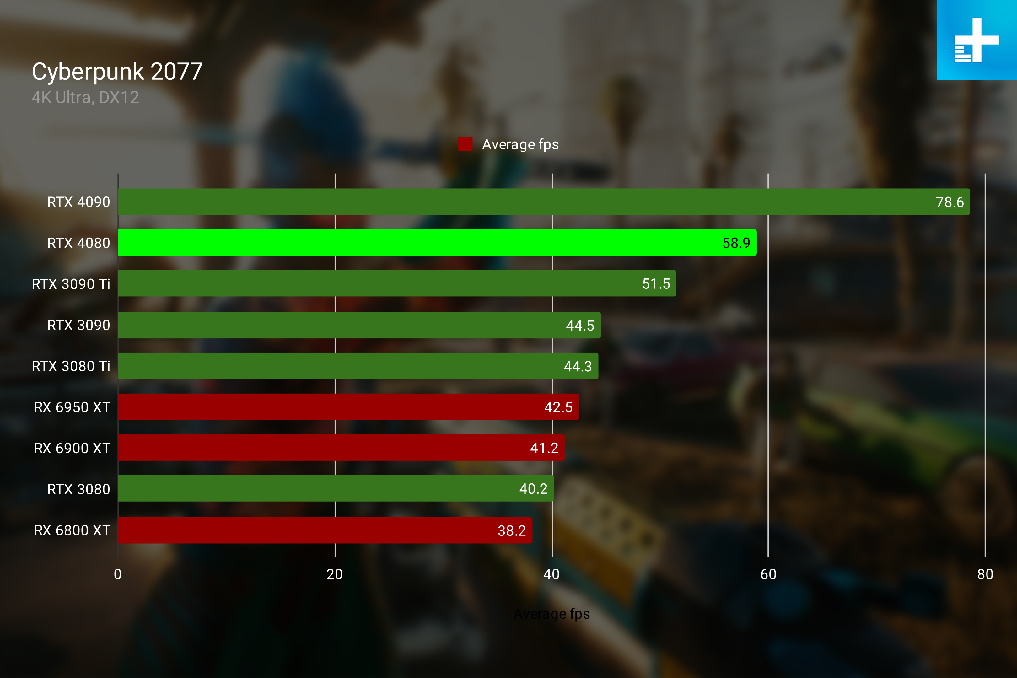 RTX 4080 performance in Cyberpunk 2077 at 4K.