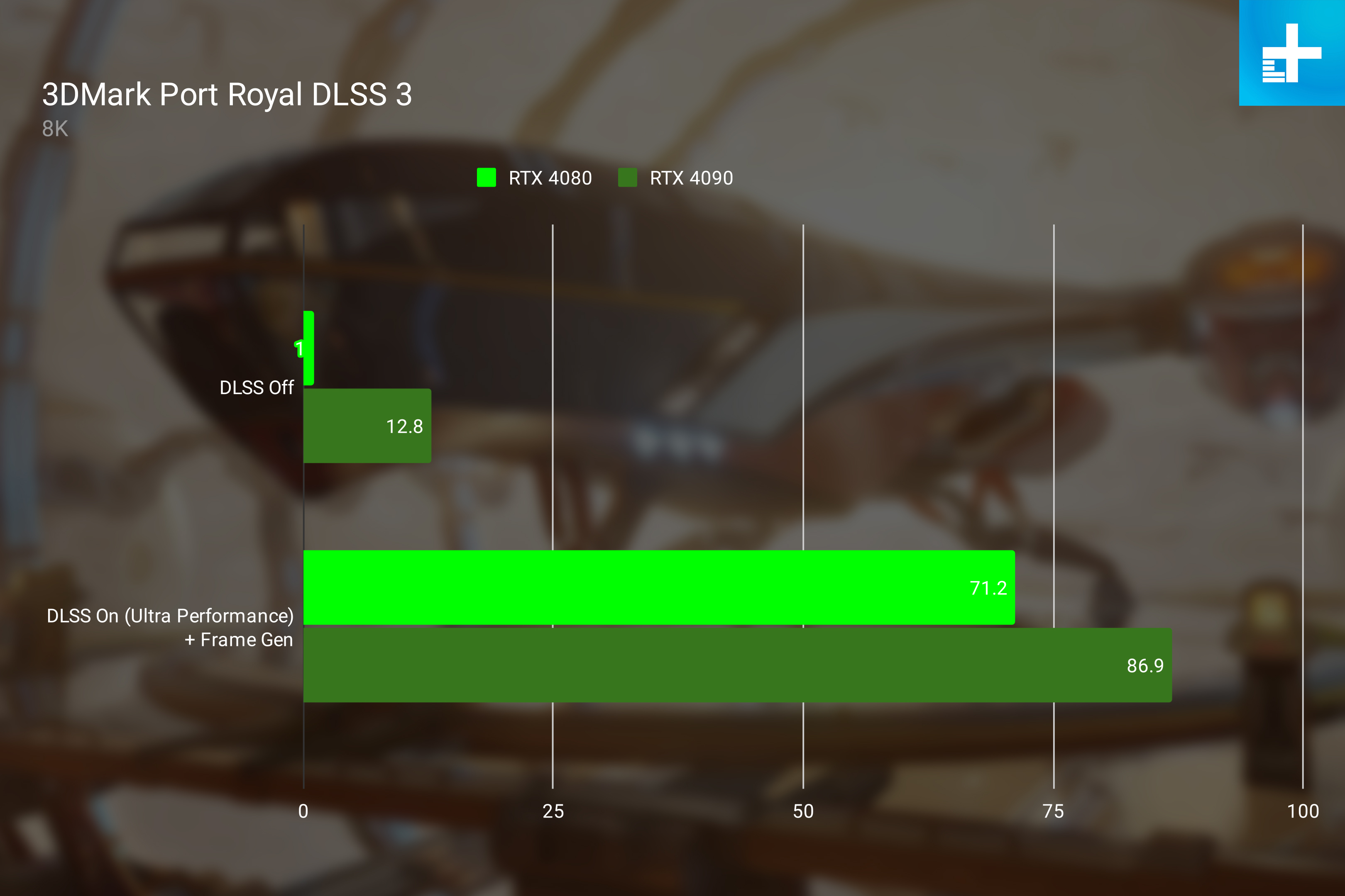 RTX 4080 DLSS 3 performance in 3DMark Port Royal.