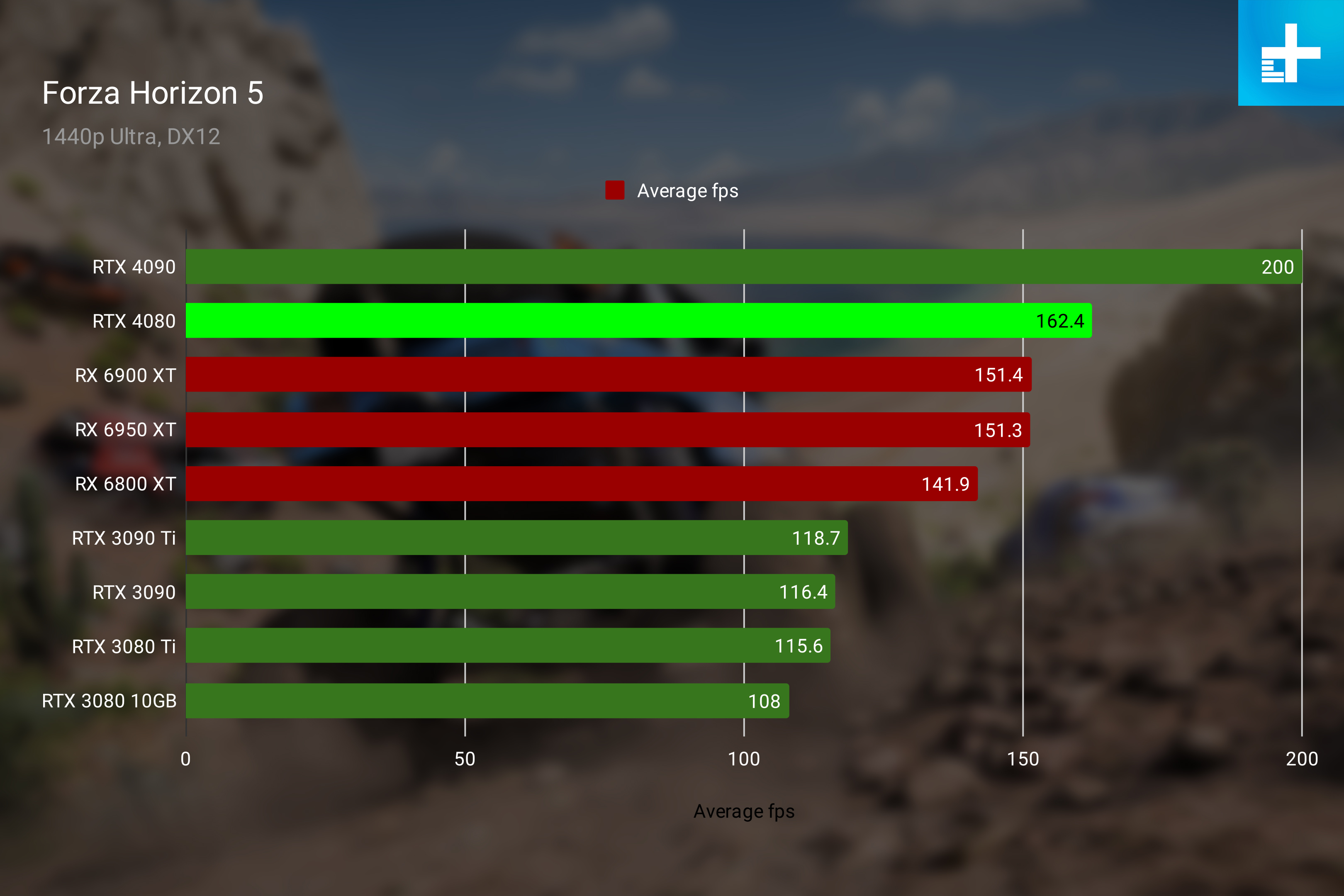 RTX 4080 performance in Forza Horizon 5 at 1440p.