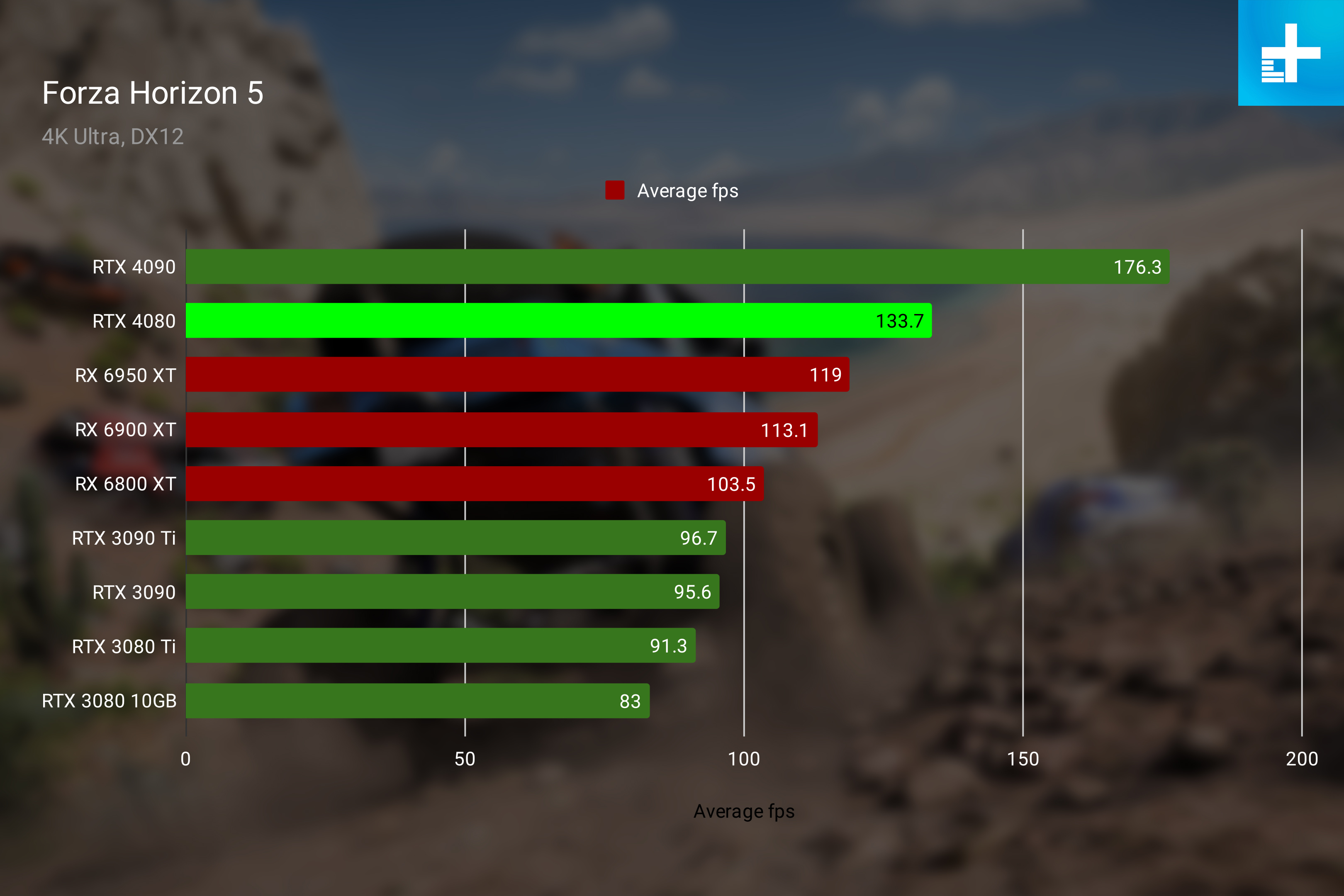 RTX 4080 performance in Forza Horizon 5 at 4K.