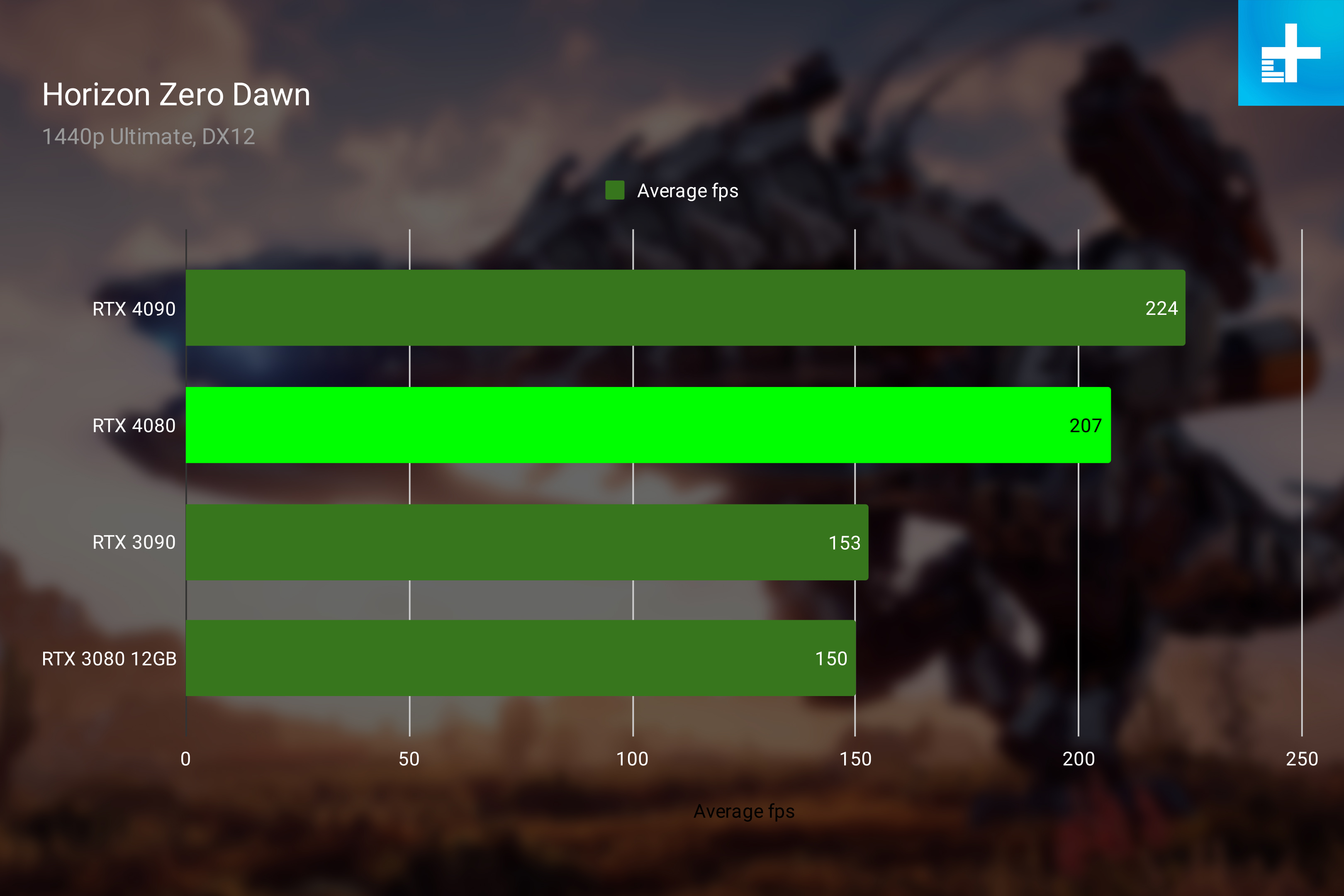 RTX 4080 performance in Horizon Zero Dawn at 1440p.