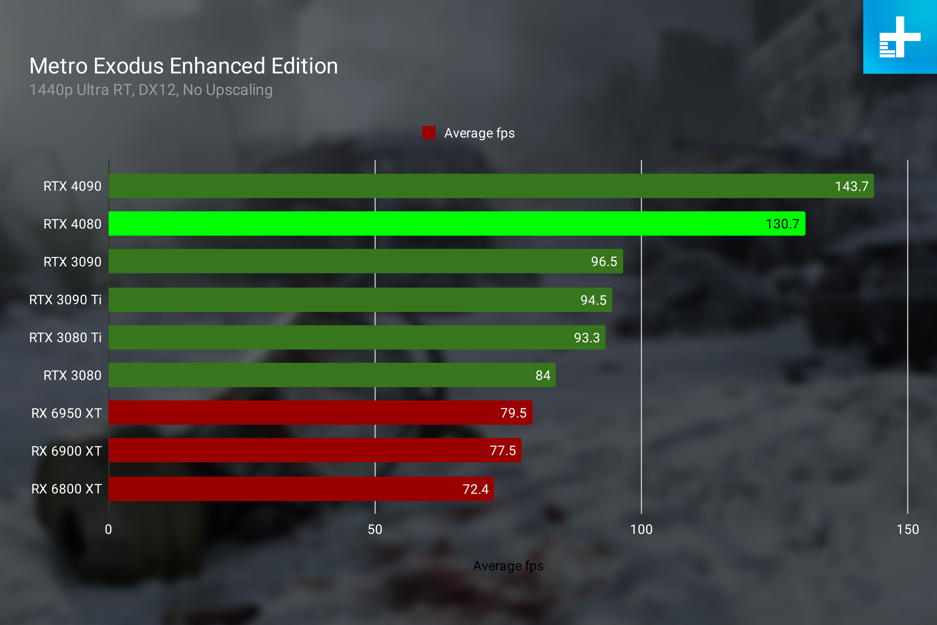 RTX 4080 performance in Metro Exodus Enhanced Edition at 1440p.