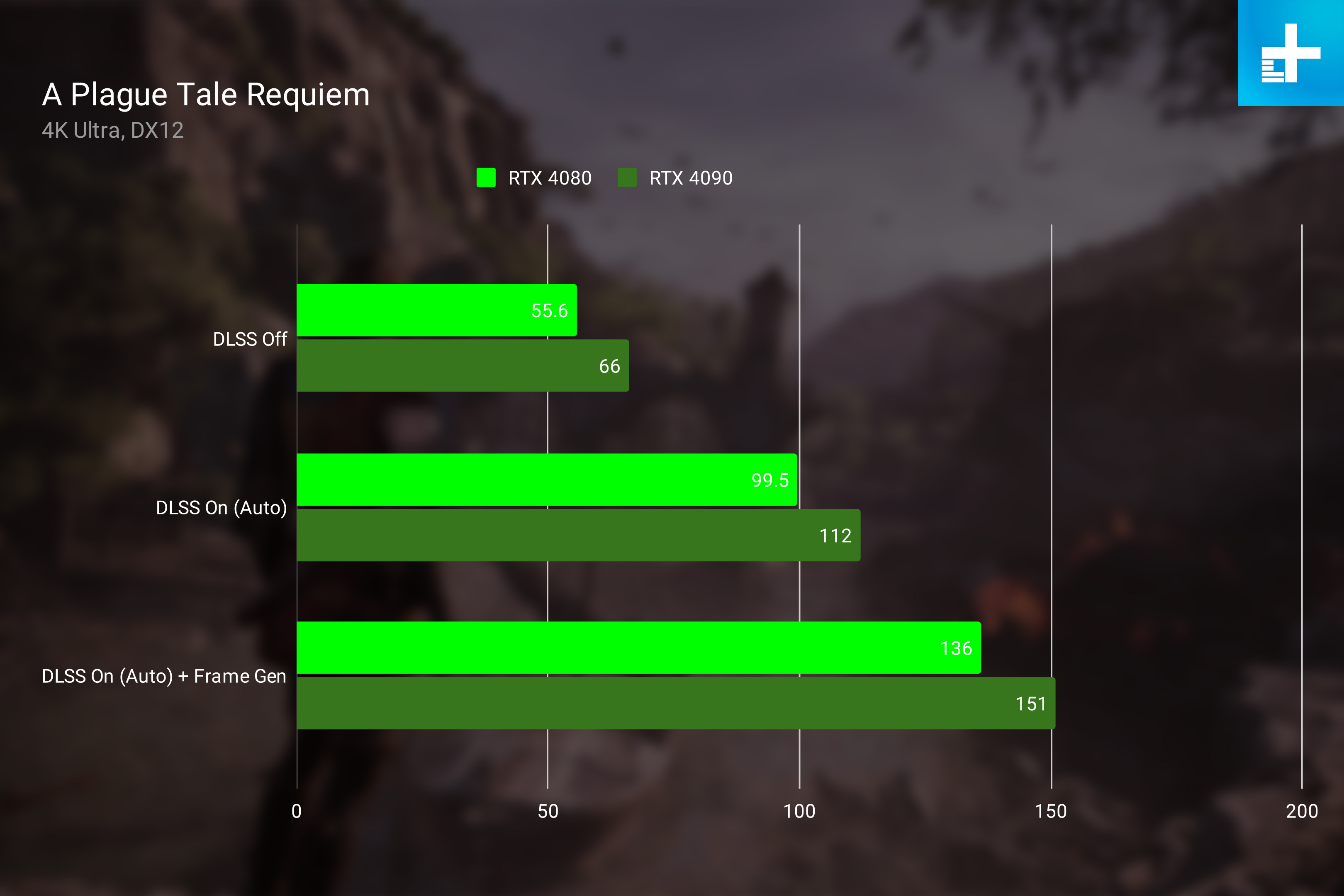 RTX 4080 DLSS 3 performance in A Plague Tale Requiem.