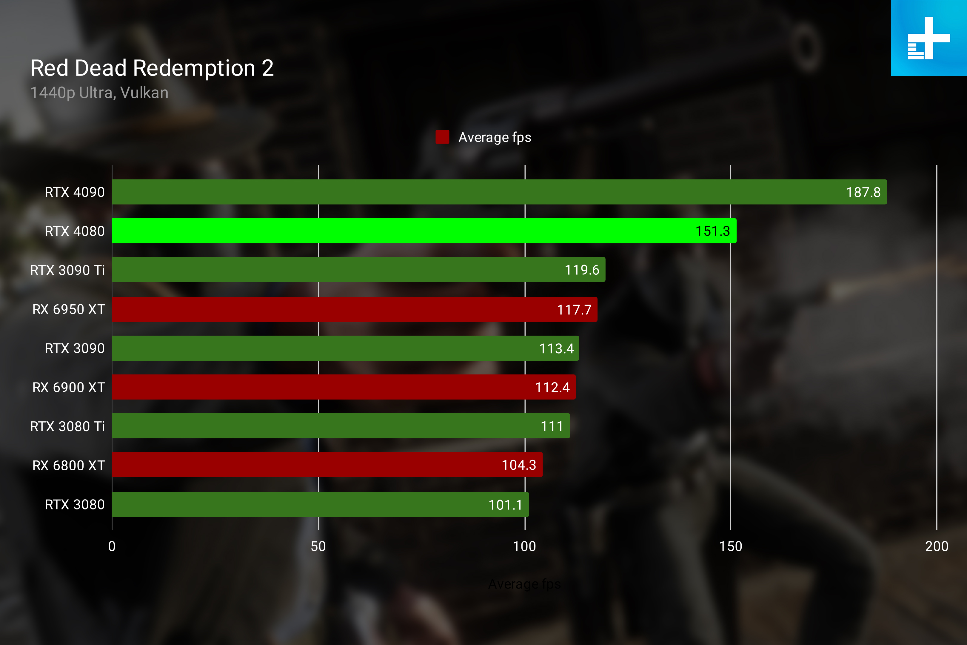 RTX 4080 performance in Red Dead Redemption 2 at 1440p.