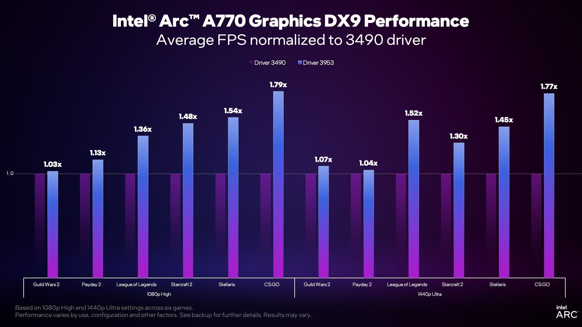 Intel's v3959 driver showing FPS performance improvements across several games.