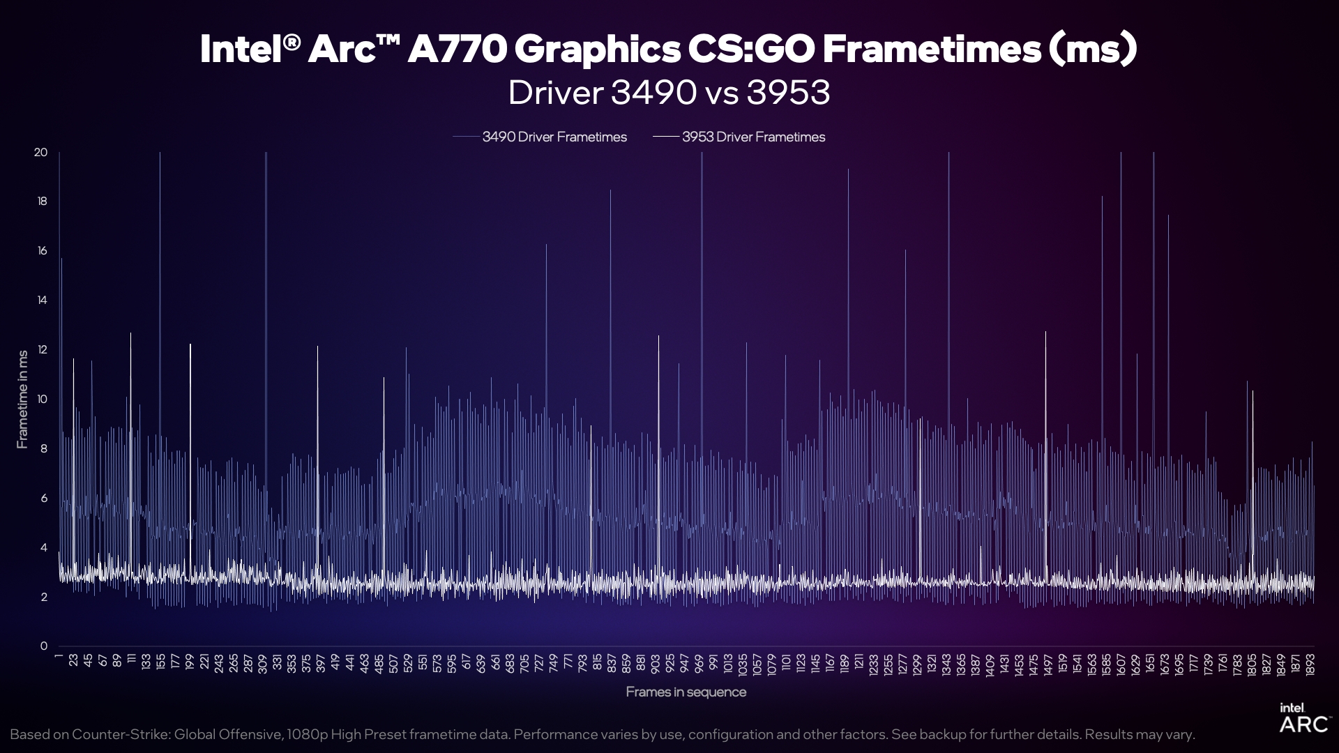 intel arc driver doubles fps performance boost 4