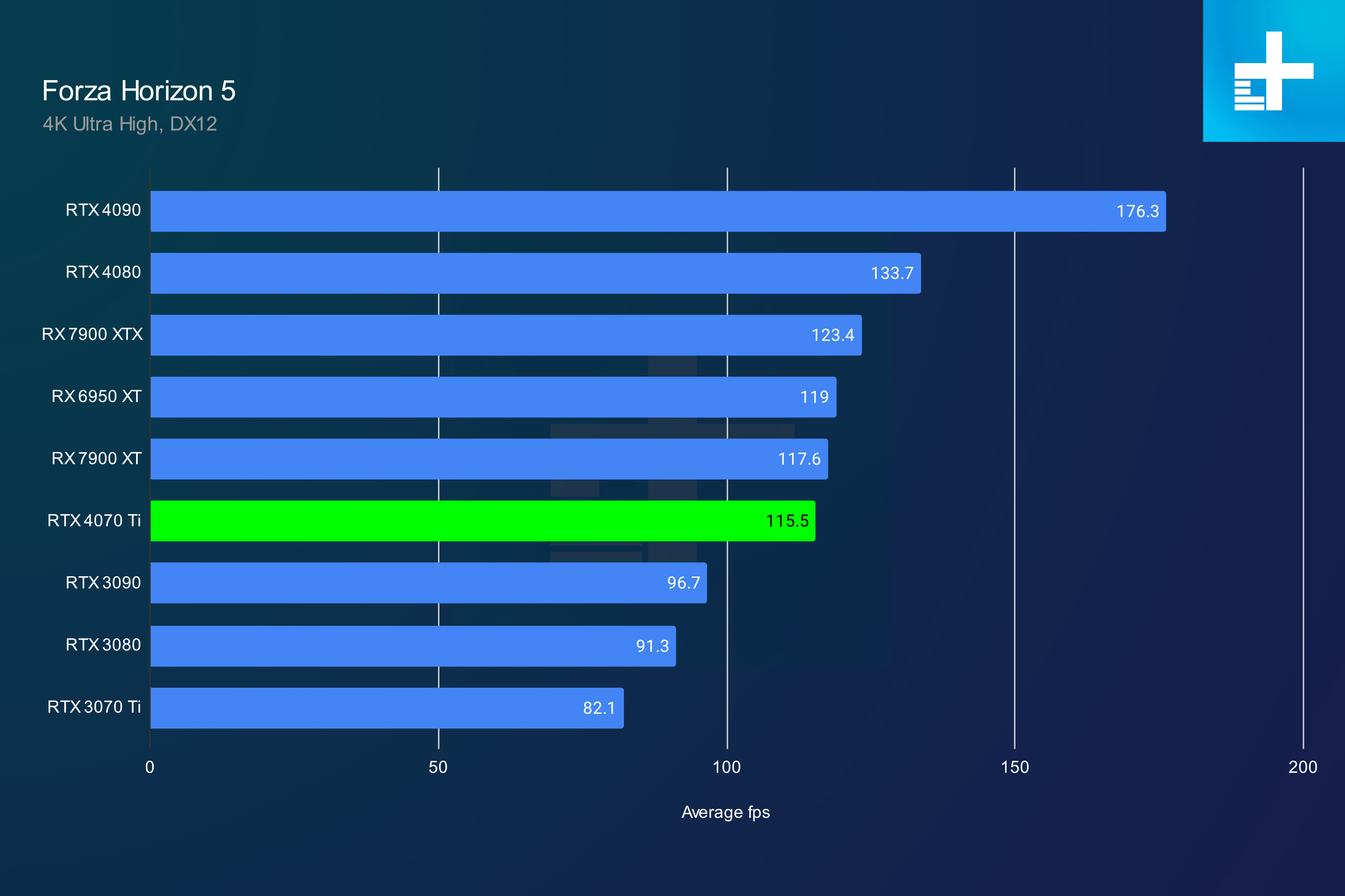 RTX 4070 Ti performance in Forza Horzion 5 at 4K.