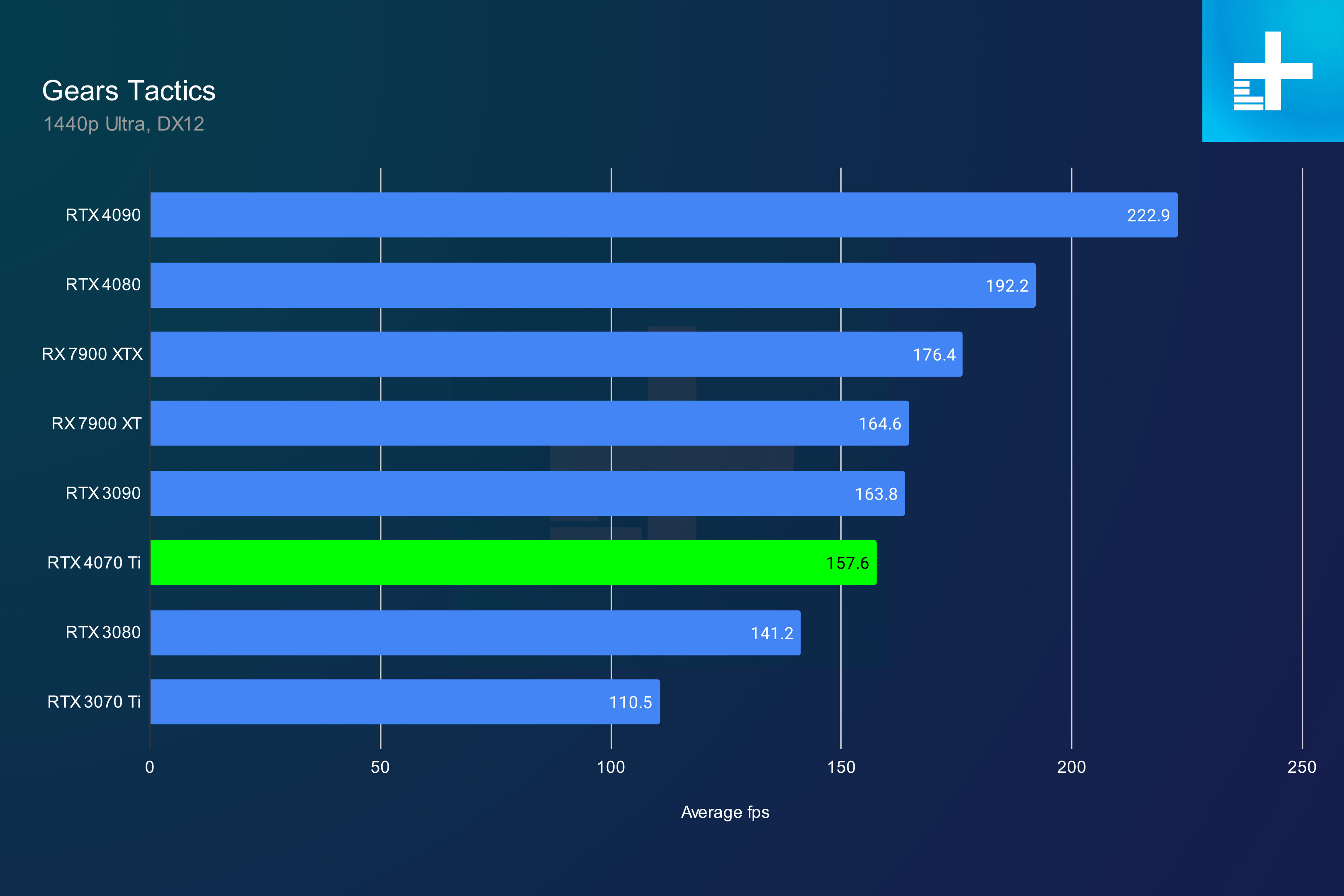 RTX 4070 Ti performance in Gears Tactics at 1440p.