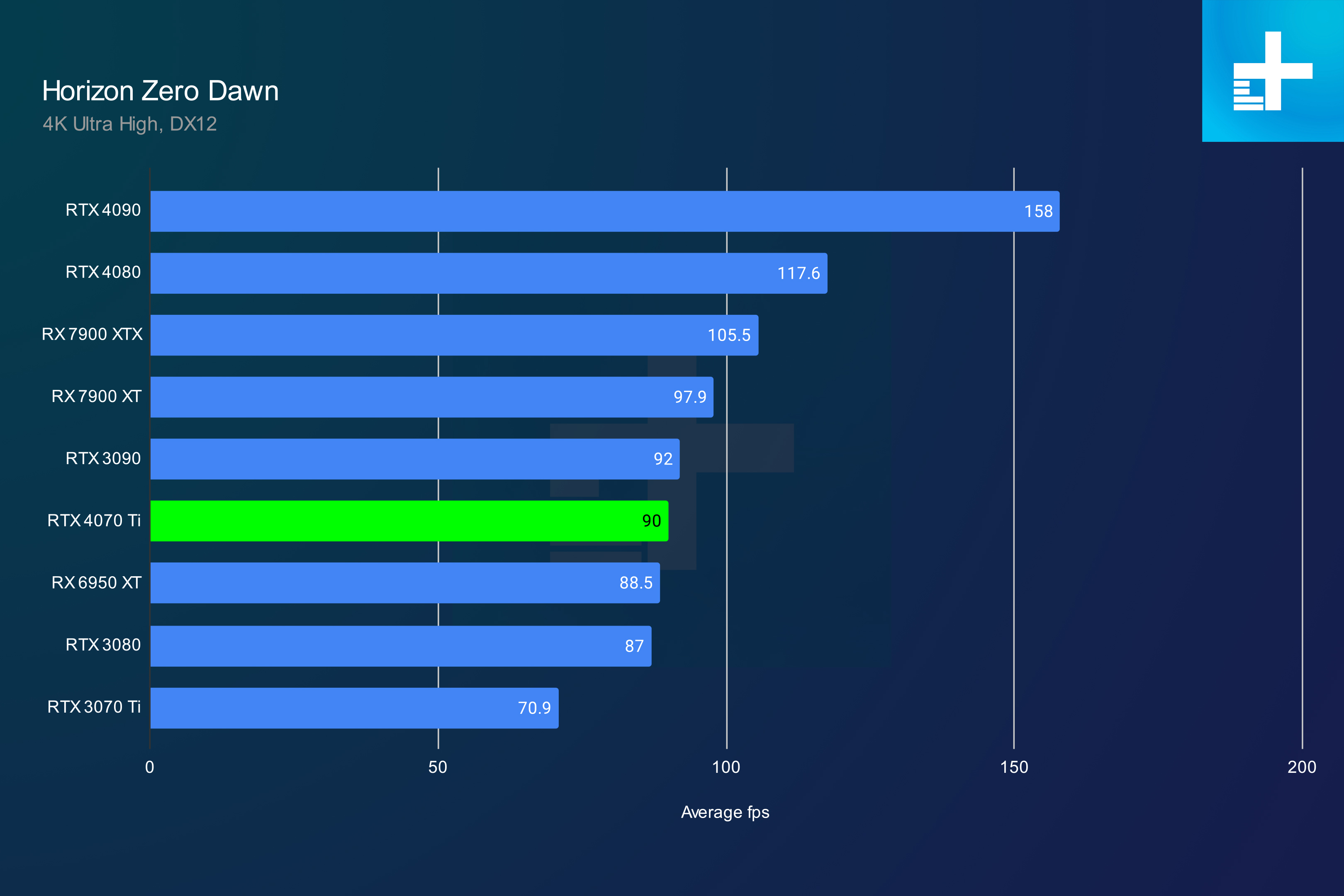 RTX 4070 Ti performance in Horizon Zero Dawn at 4K.