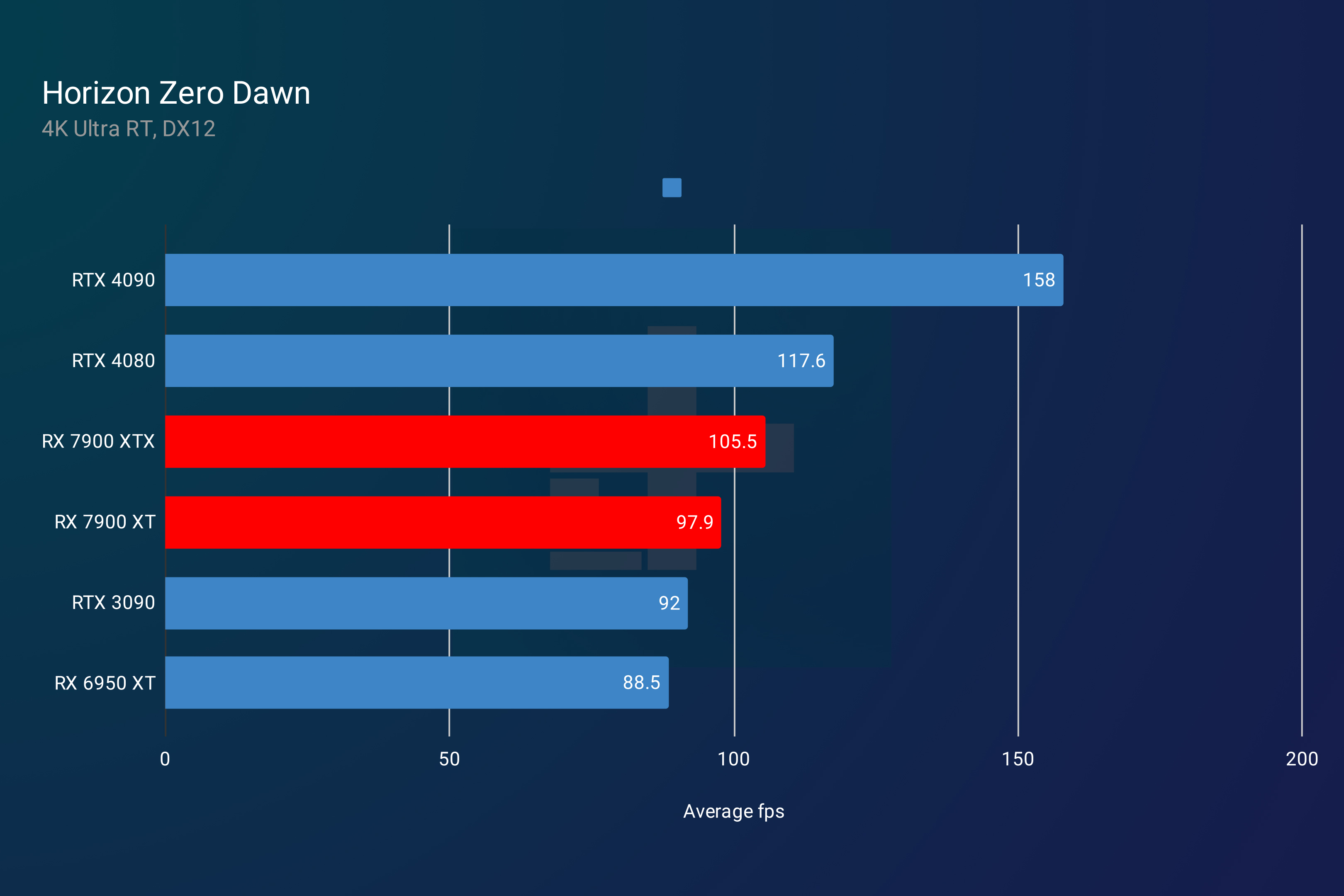 RX 7900 XT and RX 7900 XTX performance in Horizon Zero Dawn.