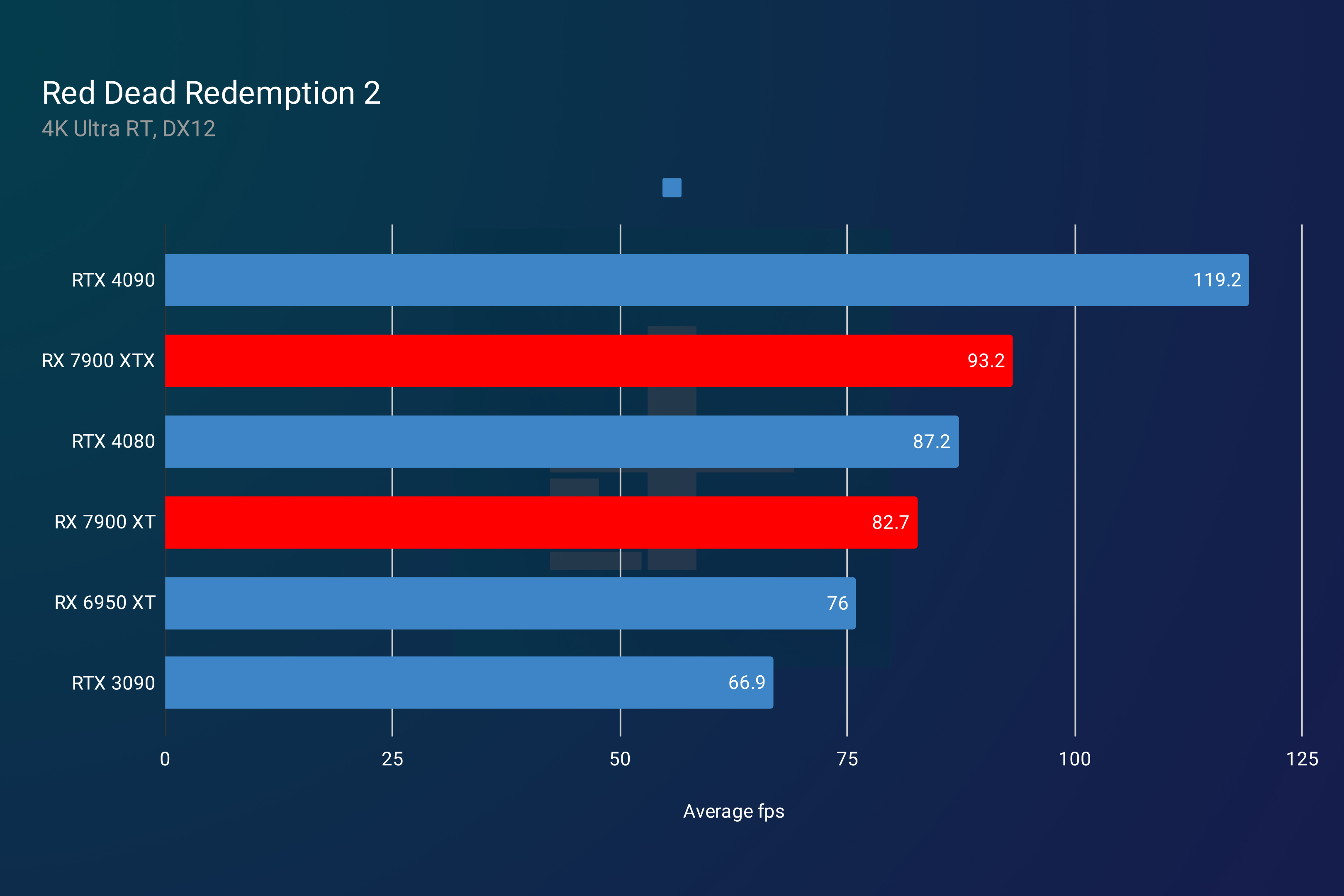 RX 7900 XT and RX 7900 XTX performance in Red Dead Redemption 2.