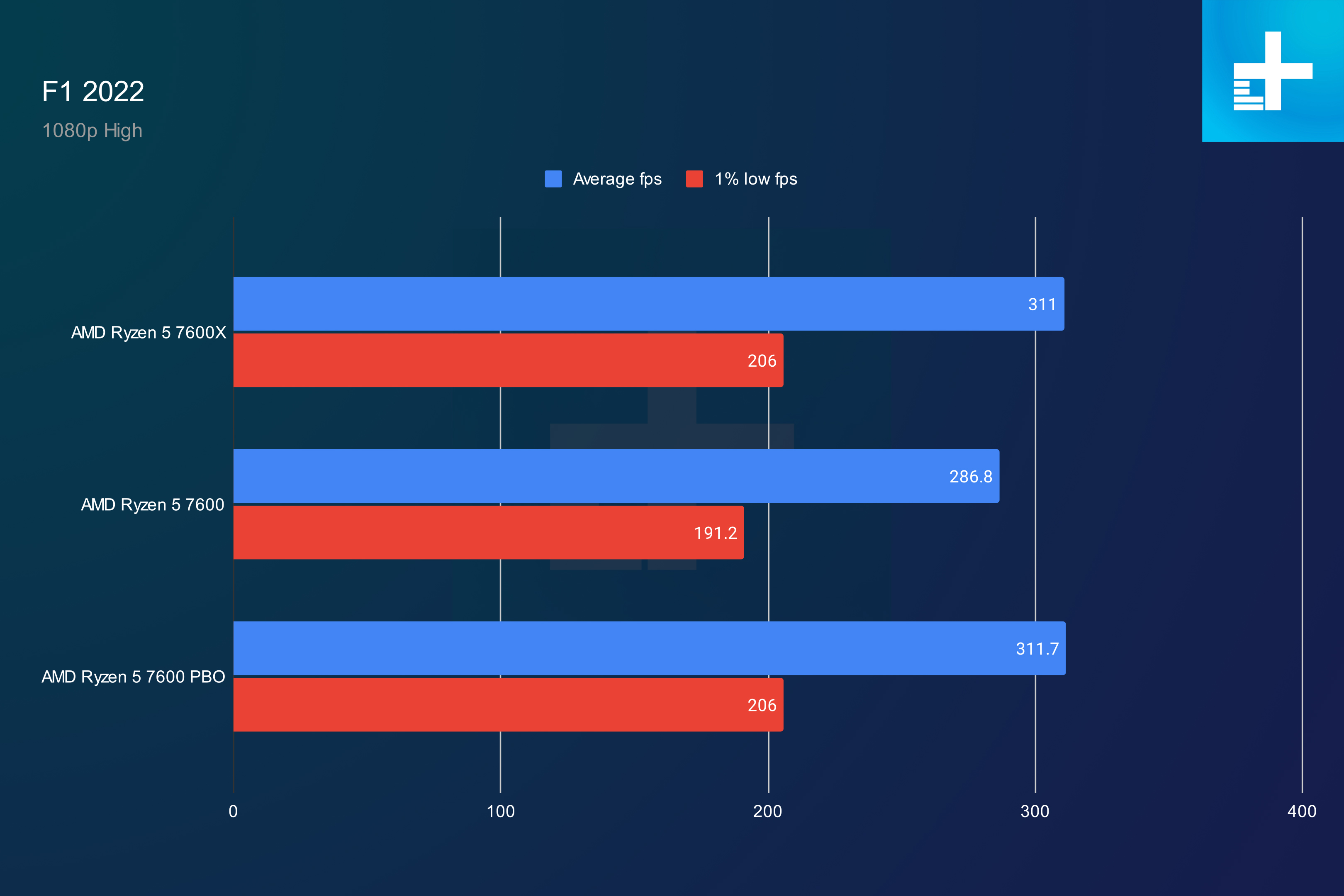 amd ryzen 5 7600x vs 7600 5600 f1 2022