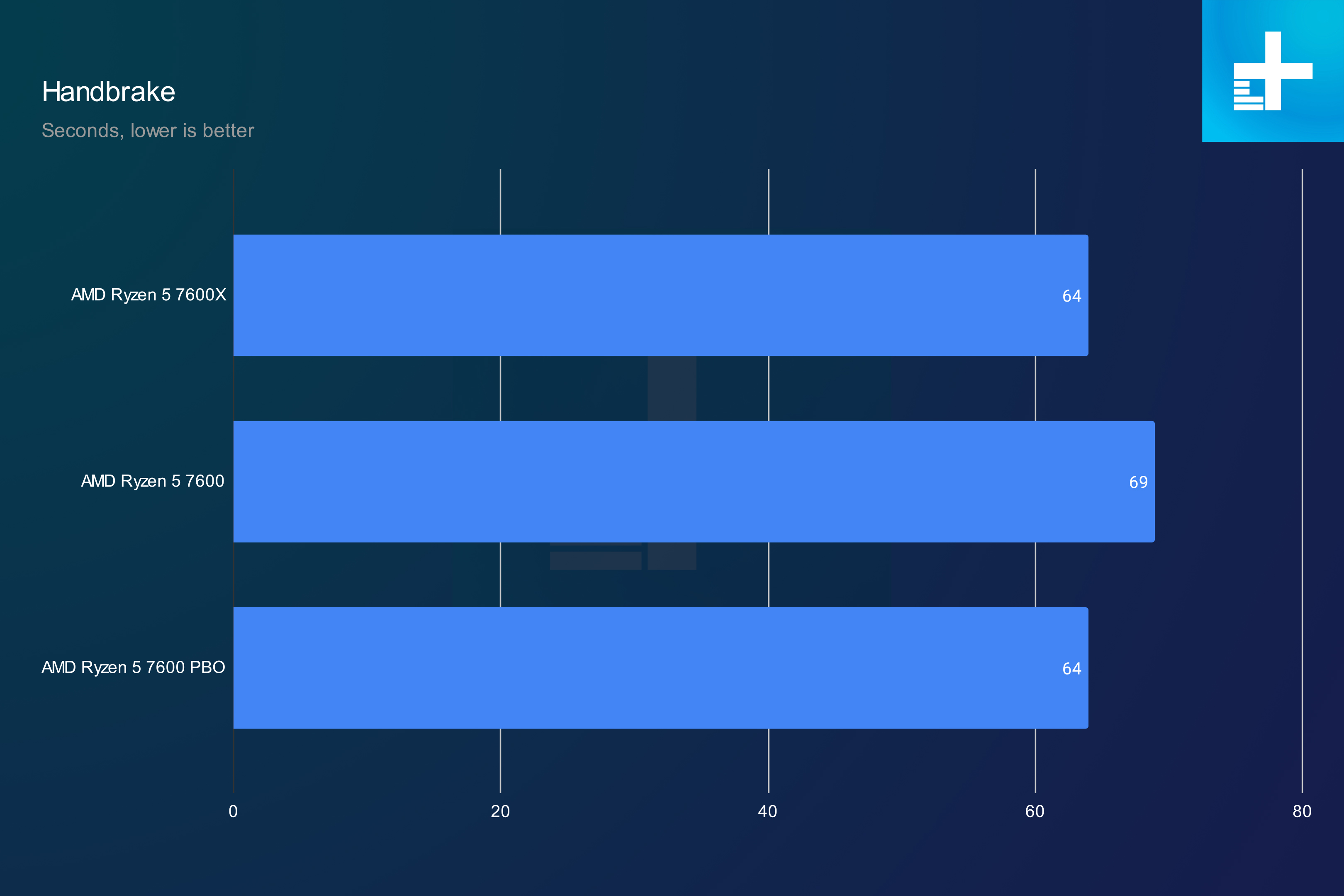 amd ryzen 5 7600x vs 7600 5600 handbrake