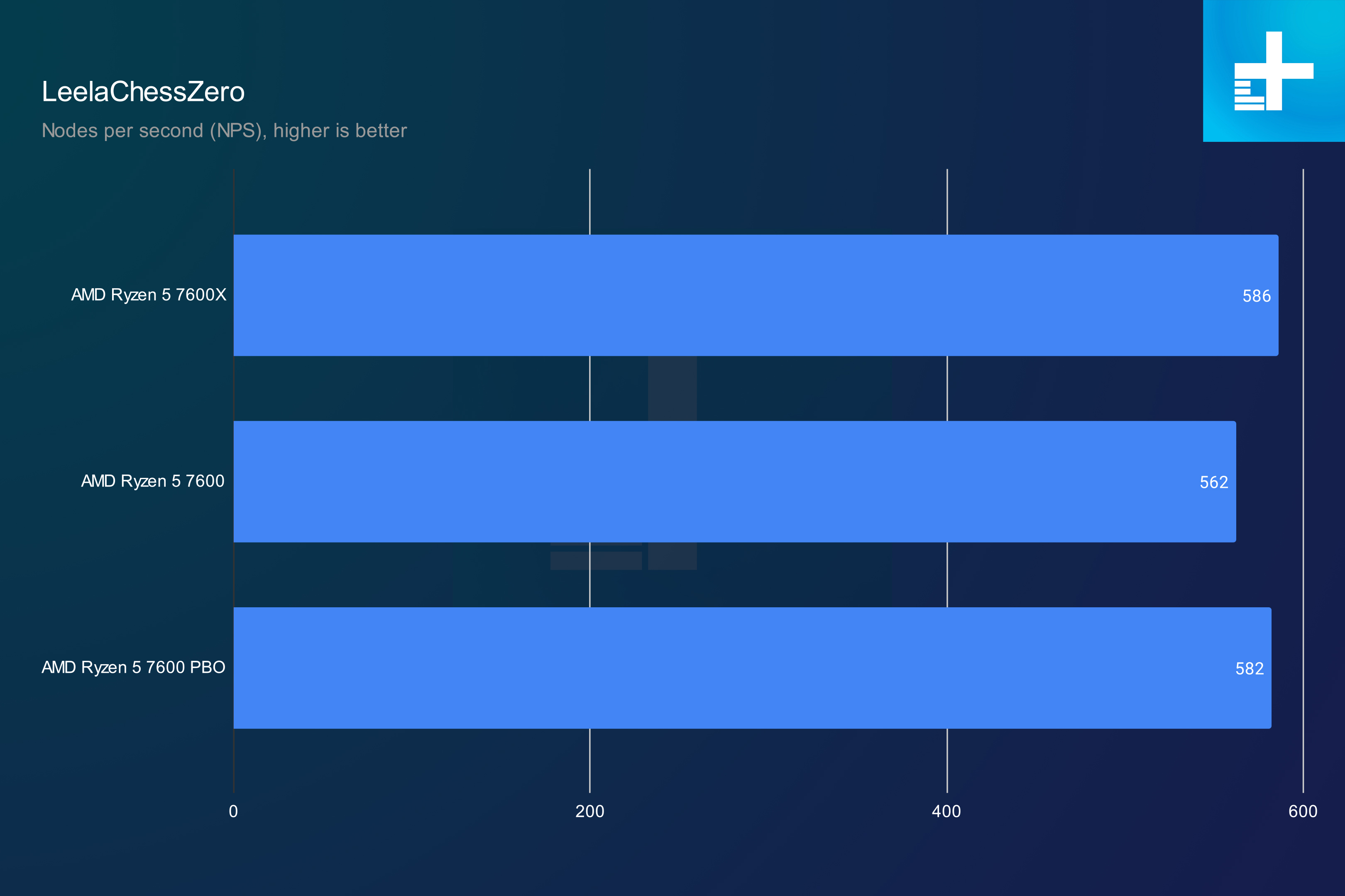 amd ryzen 5 7600x vs 7600 5600 leelachess