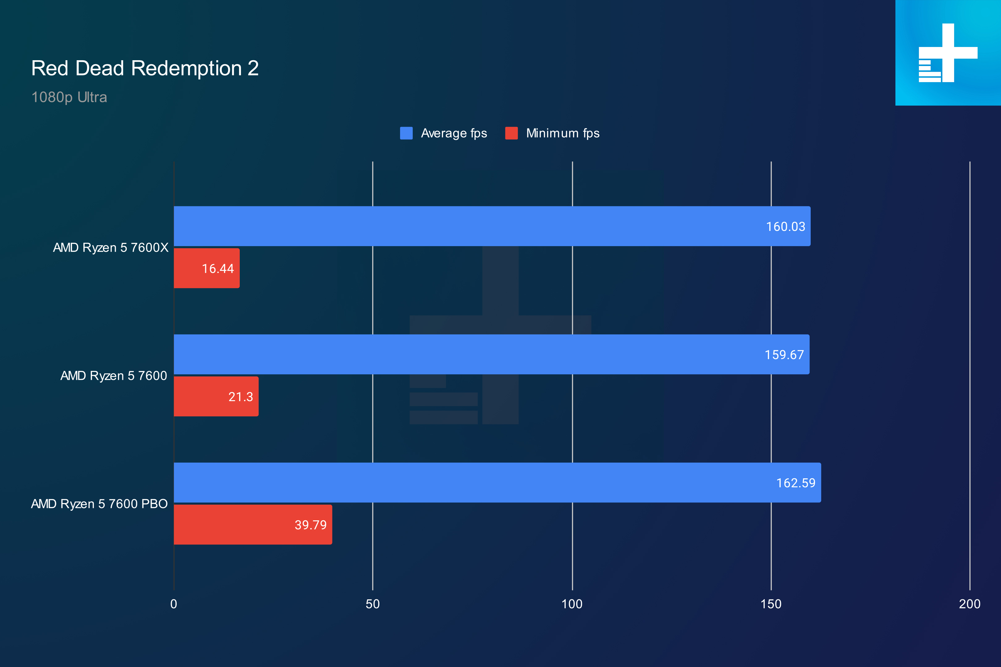 amd ryzen 5 7600x vs 7600 5600 red dead redemption 2