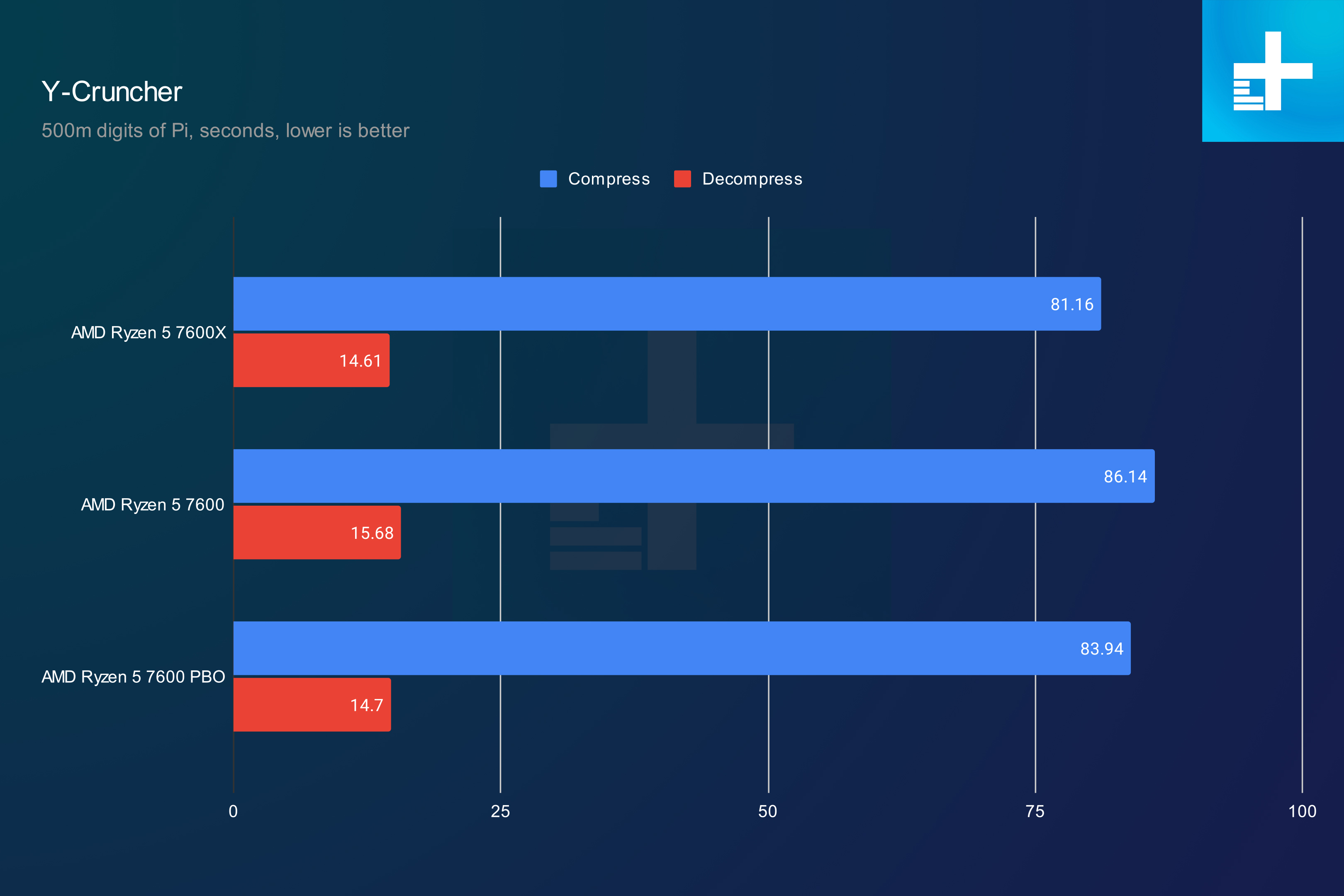 amd ryzen 5 7600x vs 7600 5600 y cruncher