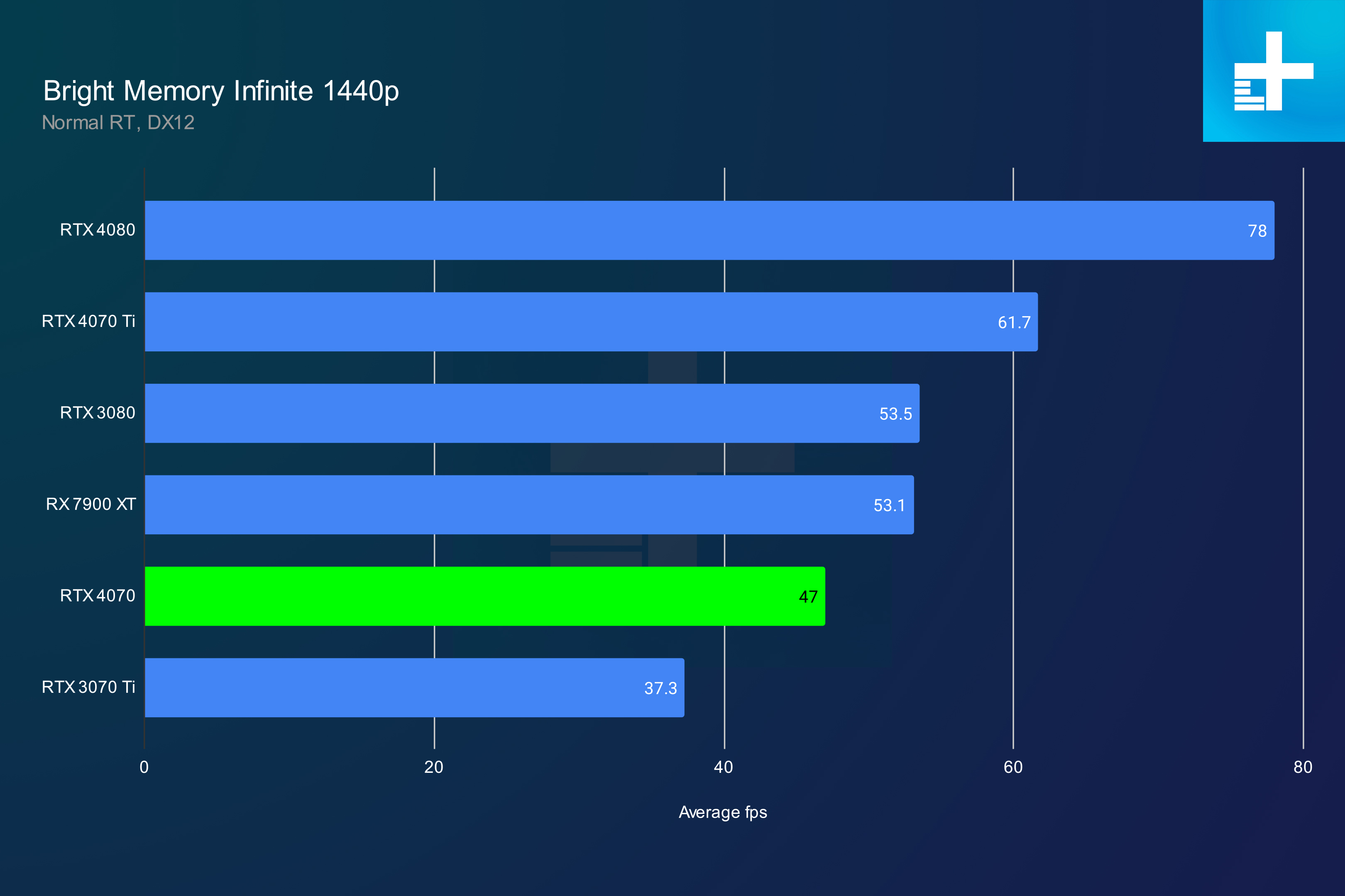 nvidia geforce rtx 4070 review bright memory 1440p