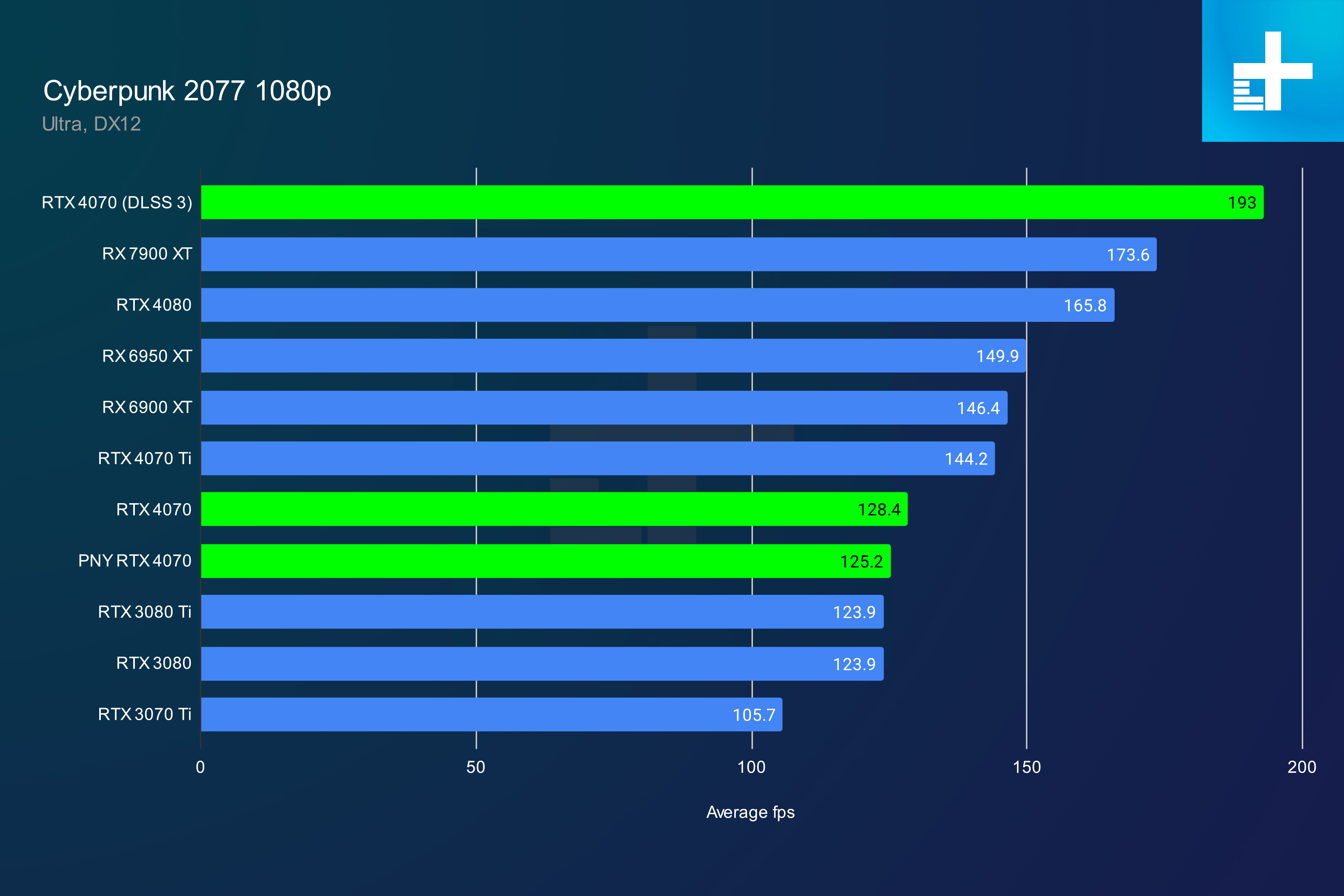 nvidia geforce rtx 4070 review cyberpunk 1080p