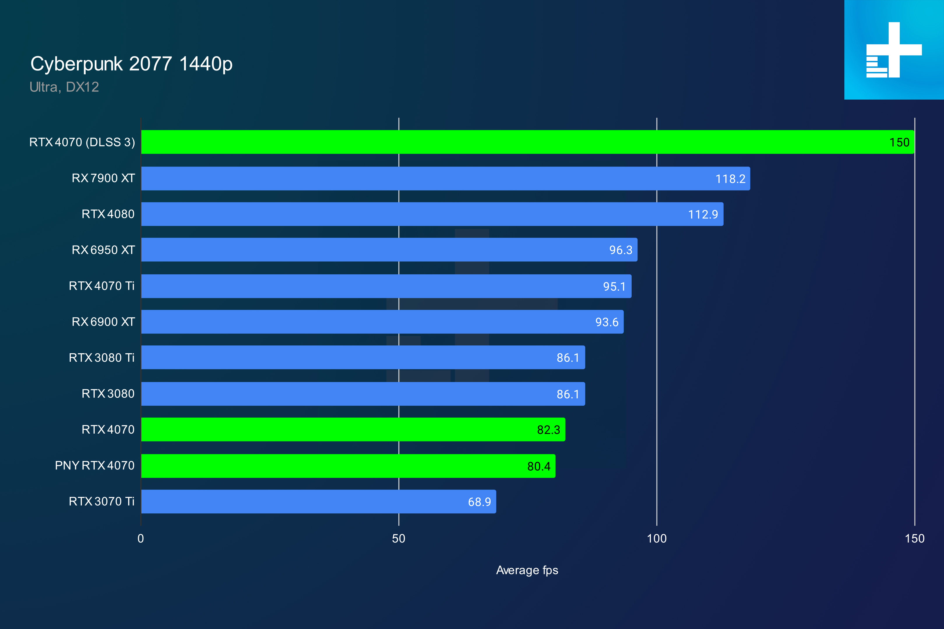 nvidia geforce rtx 4070 review cyberpunk 1440p