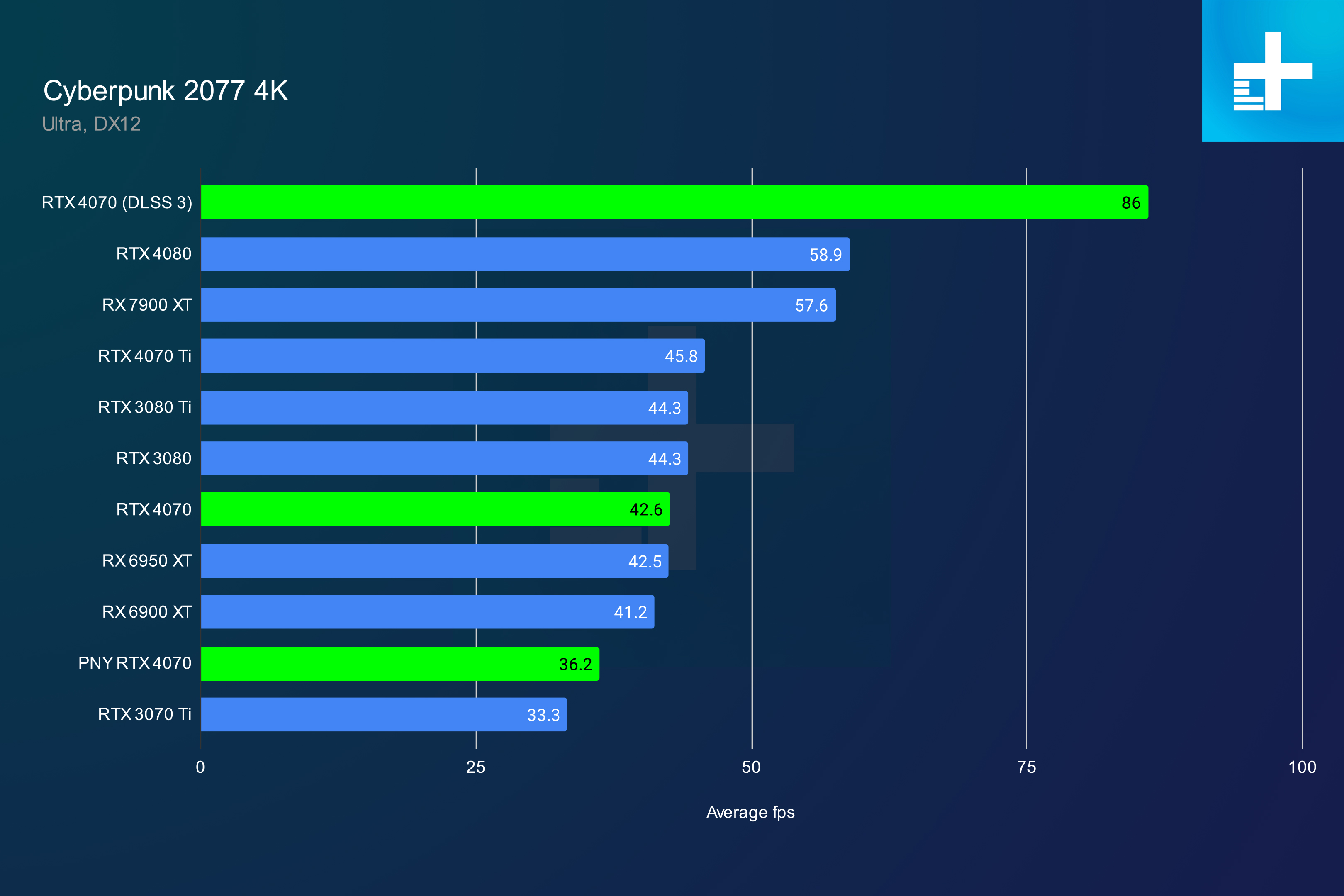 nvidia geforce rtx 4070 review cyberpunk 4k