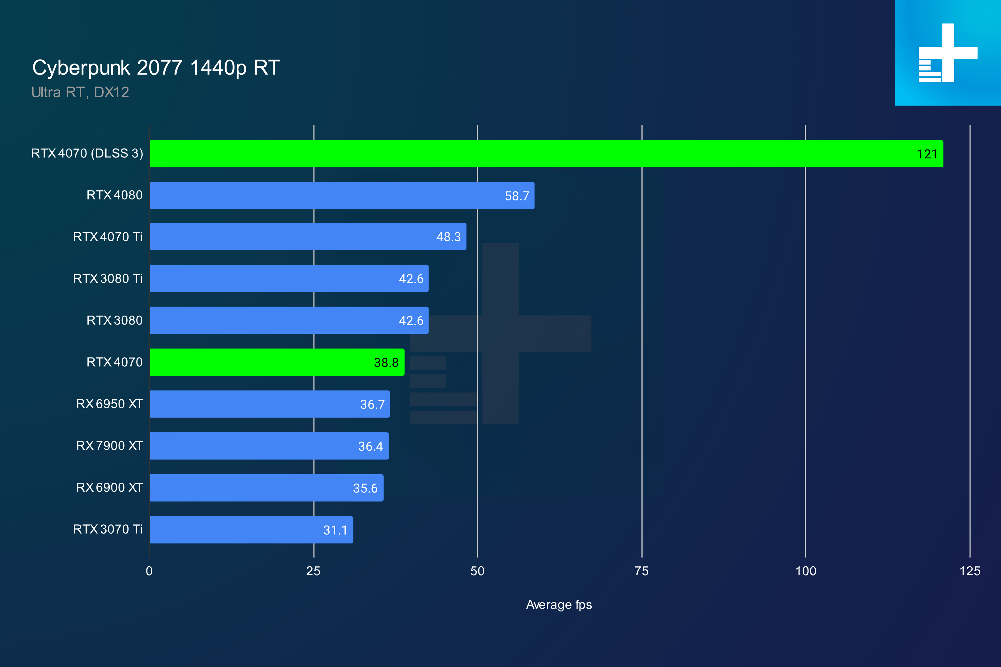 Performance of the RTX 4070 with DLSS and ray tracing enabled.