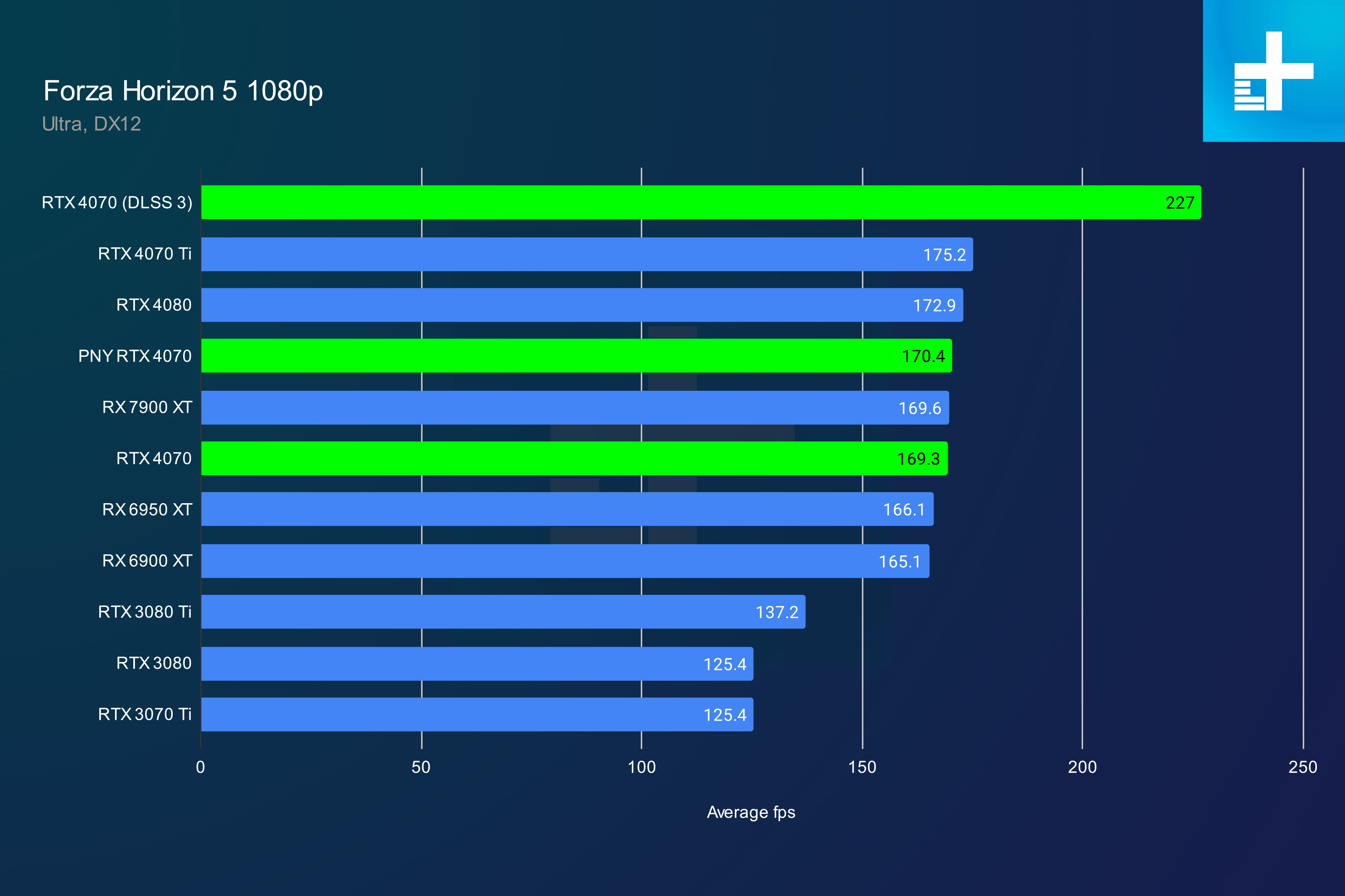 nvidia geforce rtx 4070 review forza 1080p