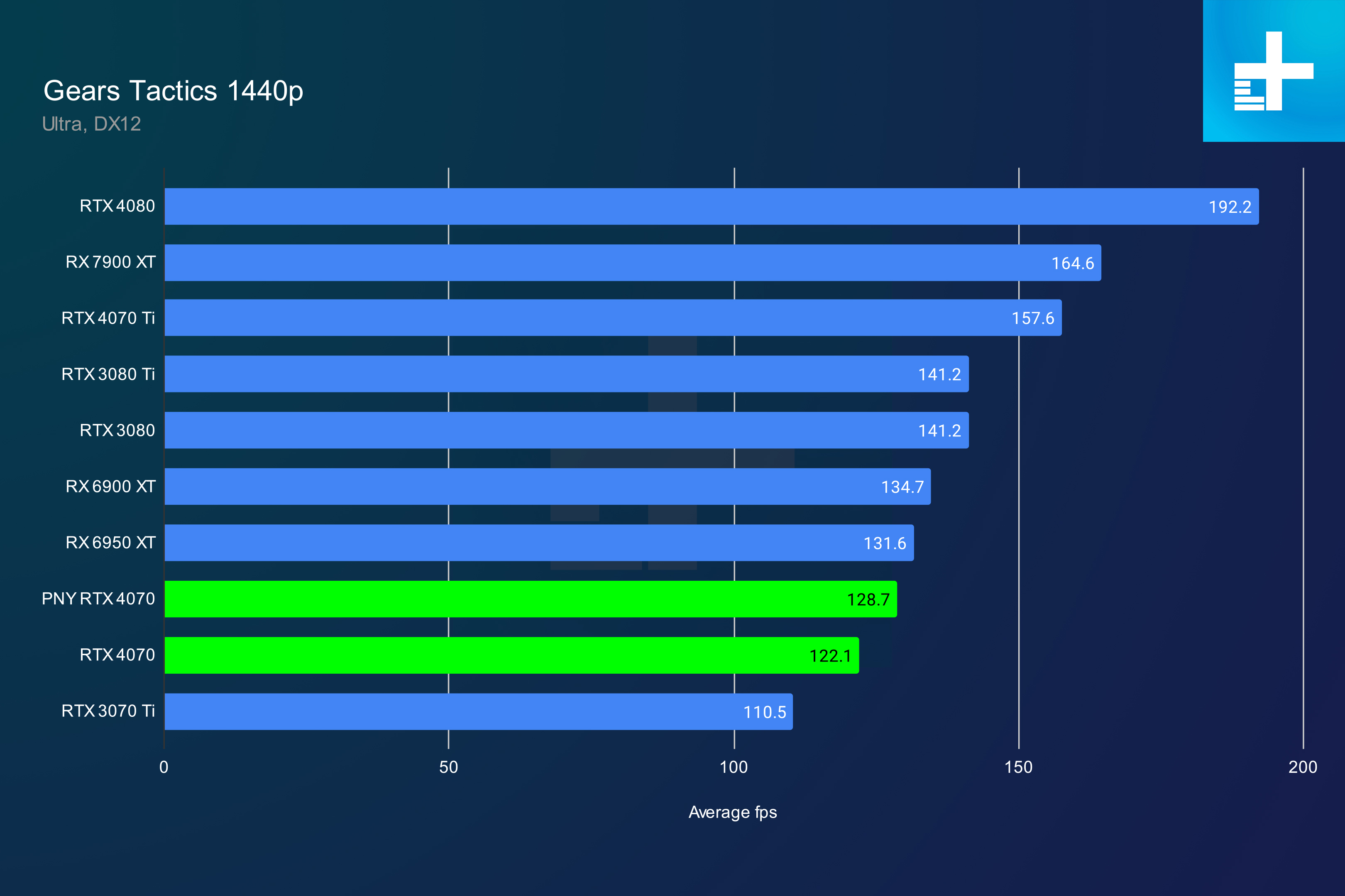 nvidia geforce rtx 4070 review gears 1440p