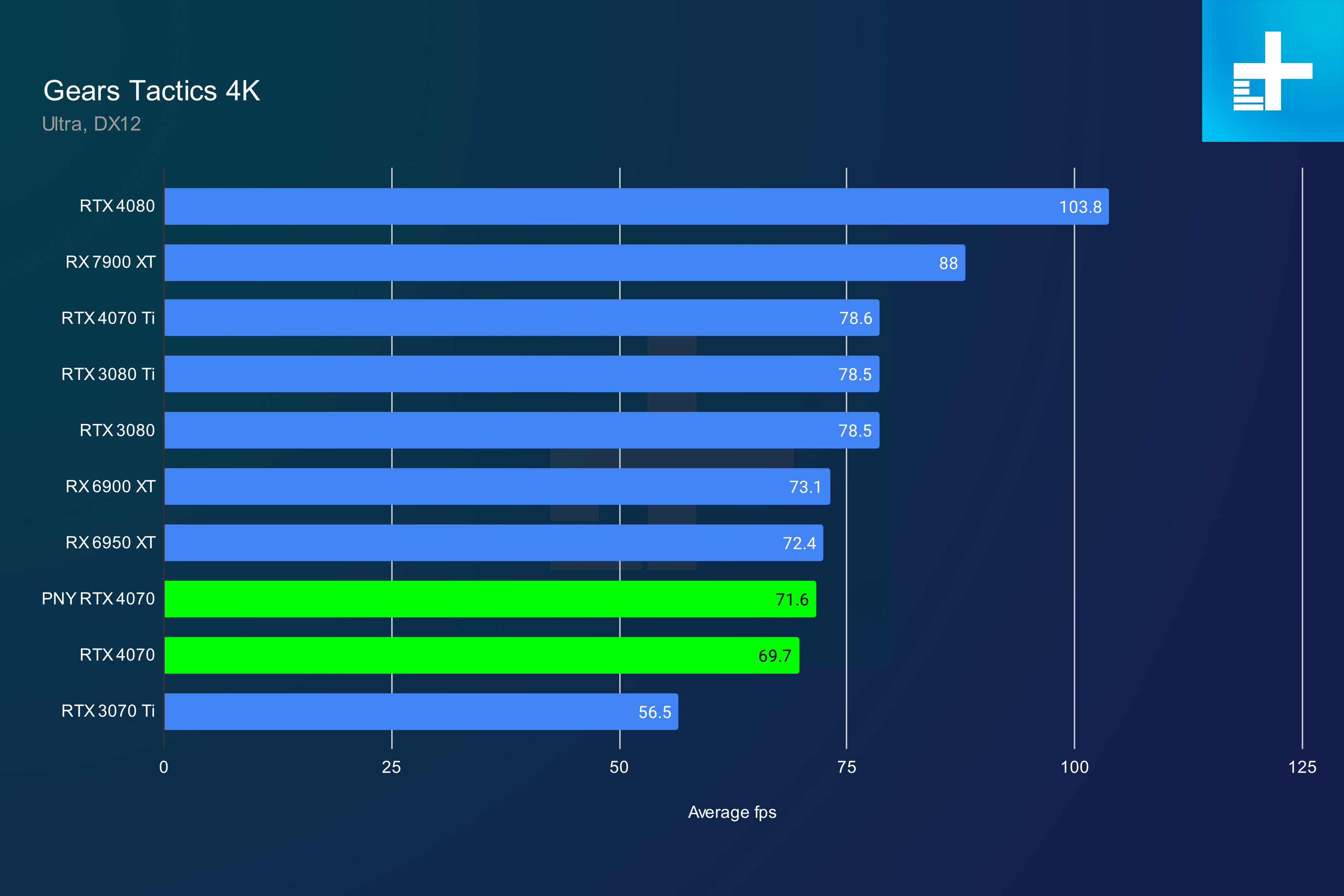 nvidia geforce rtx 4070 review gears 4k