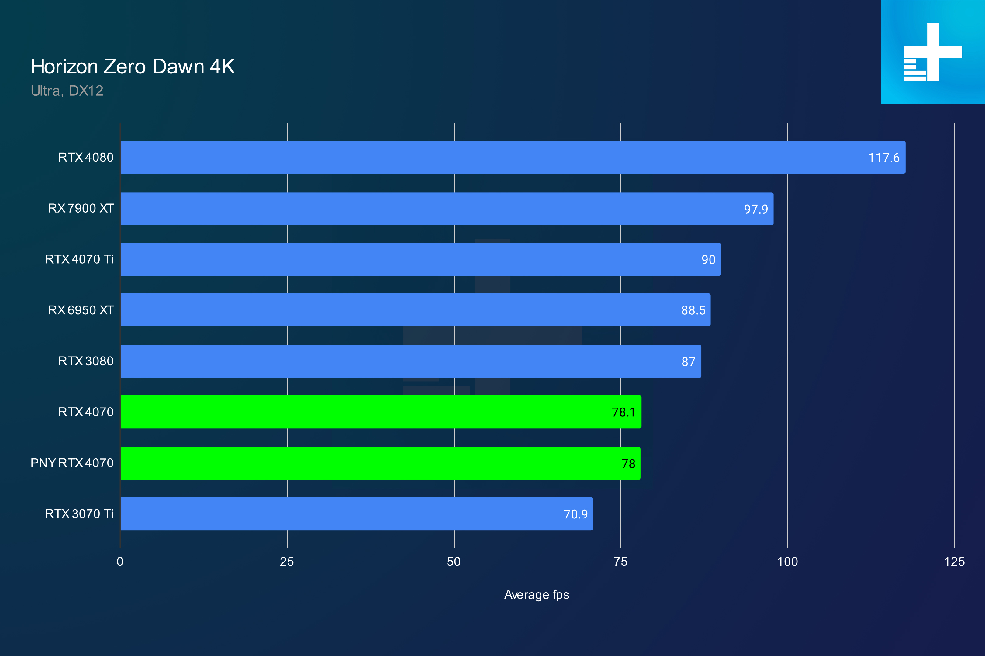 nvidia geforce rtx 4070 review horizon 4k