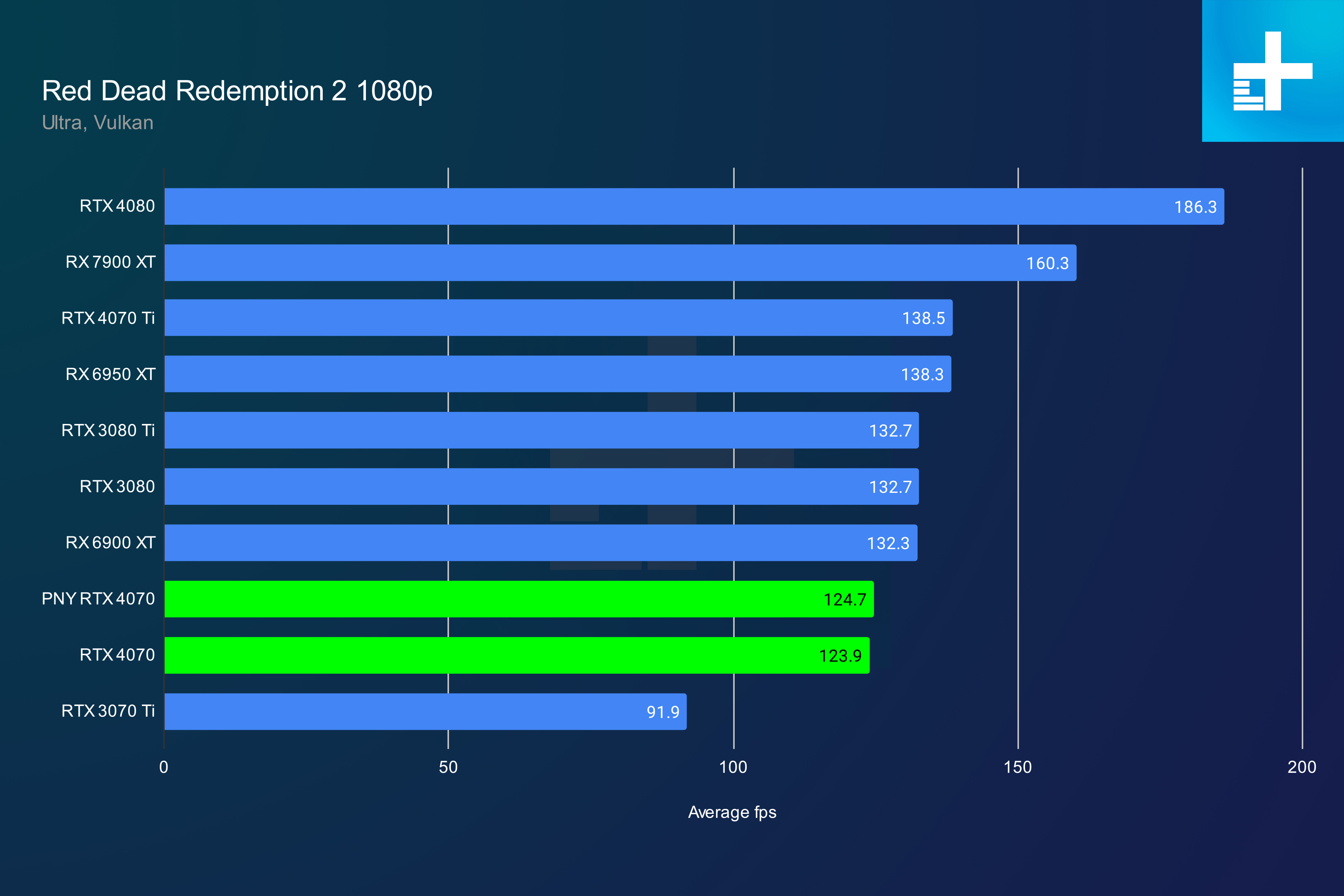 nvidia geforce rtx 4070 review rdr2 1080p