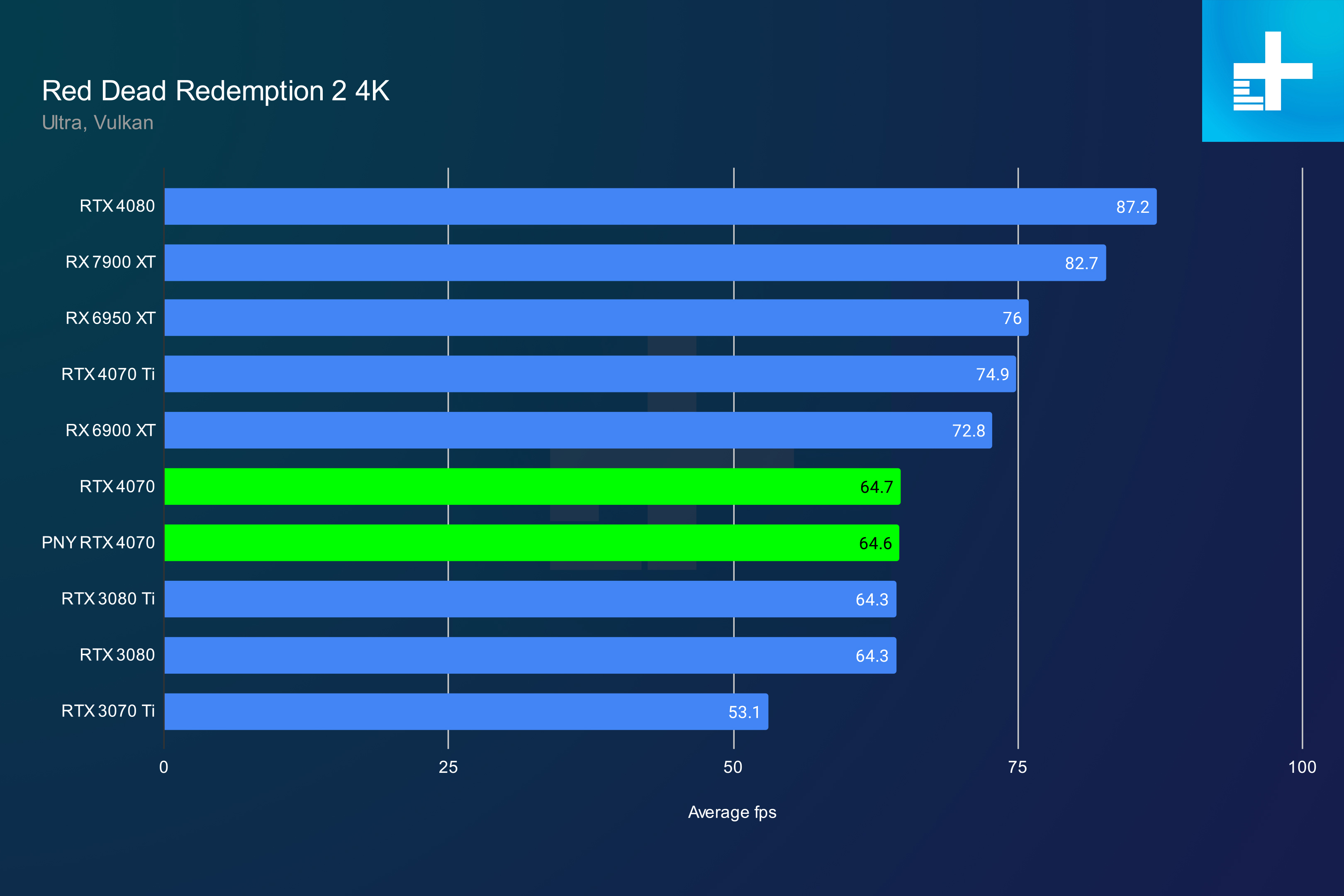 nvidia geforce rtx 4070 review rdr2 4k