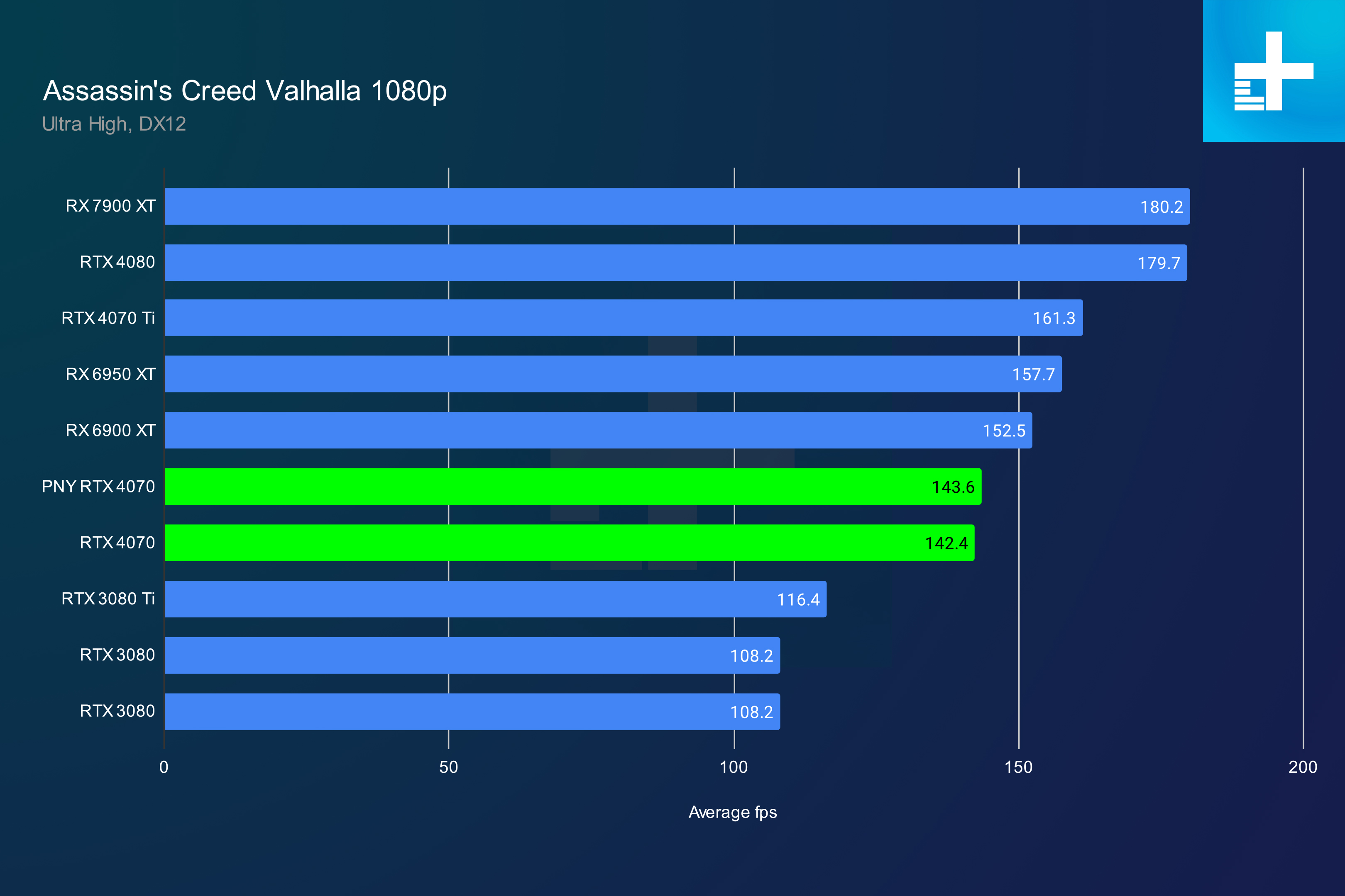 nvidia geforce rtx 4070 review valhalla 1080p